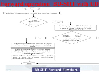 4/13/2011 4/13/2011 Forward operation  BD-SIIT with UDP . BD-SIIT  Forward  Flowchart . 