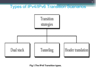 Types of IPv4/IPv6 Transition Scenarios Fig.1.The IPv6 Transition types . 4/13/2011 