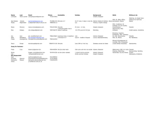 Name          Last          Email                           Phone        Avaliablity                    Holiday                       Background                     Skills                     Willing to do
Consuelo      Yavar Larrain consueloyavar@gmail.com           7576273810                                                              Graphic Designer
                                                                                                                                                                                                Steering, no longer have
                                                                                                                                                                      PSD, AI, iWeb, Office,    patience for technical
April Renee    Graves       aprilrenee@agraves.com            7919961533 6hrs/wk m-f                    24-27 June, 4 days in July tbc Fashion Design & Fashion Branding/Marketing
                                                                                                                                                                      Storyboard, Sketch        design
Ehsan         Alighanbari   e.alighanbari1@csm.arts.ac.uk     7880536113                                n/a                            Finance, Graphic Design
                                                                                                                                                                      PSD, CorelDraw, AI,
                                                                                                                                                                      InDesign 3D max Studio,
Maria         Minerva       maria.mineva@yahoo.com            7952327002 4hrs/wk                        25 June - 12 July              Graphic Designer               Dreamweaver               Flexible
                                                                         2-3hrs/wk perfer not to                                                                      Vectorworks, PSD,
Rein          Estigoy       rein.estigoy@gmail.com            7895766570 attend meetings                 24-27th june & 8-18 july      Branding                       InDesign                  model spaces, markeitng

                                                                                                                                                                     Branding, Graphics,
                                                                                                                                                                     Exhibitions, PSD, InDesign,
Jen           Ison         jen_ison@hotmail.com               7984225823 evenings (lives in brighton)   1wk                           Interior Designer              AI, CAD, Vectorworks        Flexible
Nikki         Nantaterm    lisa.nantaterm@gmail.com                      4-5hrs/wk m-f                  July10 - middle of August     Luxury retail/advertising      PSD, AI, iMovie             PR, Marketing
Praew         Dounglerthai Dounglerthai.praew@gmail.com       7965102503
                                                                                                                                                                     Wiring & Development of
                                                                                                                                                                     Concept, PSD, Processing
Tarun         Durga         tarundurga@gmail.com             78604721102 4hrs/wk                        June 29th to 21st July        Strategy across all media      (visual design language)   Sponsorship

Away for Summer:

Thais         Cruz          thaiscruz@gmail.com               7891830044 4hr/wk when here               25th june until the 1st octobe Jewelry Designer              Watercolour, PSD, AI, Excel Flexible
                                                                                                                                                                     Drawing, Sketching,         Sponsorships, Sending
Myrto                       buggie_myrto@hotmail.com          7875975256 as and when needed             1 month during summer         Jewelry Designer               Handmade, Exp W/ Shows Invites
Hao                          tonyquhao@hotmail.com                                                      whole summer holiday          Graphic Designer                                           Addressing invitations
Not Responded:
Spot                        spothuang@gmail.com             7523290632
Priyanka   Sharma           priyankasharmanift2004@gmail.com7574539656
Alexandra  Plesner          alexandra.plesner@gmail.com     7763933079
Grace                       y.liu85@csm.arts.ac.uk
 