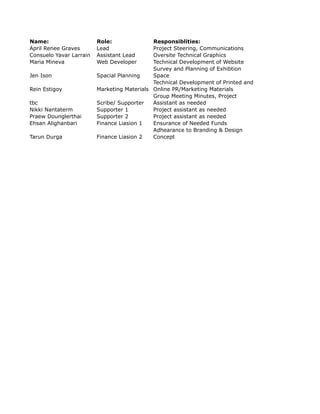 Name:                    Role:               Responsiblities:
April Renee Graves       Lead                Project Steering, Communications
Consuelo Yavar Larrain   Assistant Lead      Oversite Technical Graphics
Maria Mineva             Web Developer       Technical Development of Website
                                             Survey and Planning of Exhibtion
Jen Ison                 Spacial Planning    Space
                                             Technical Development of Printed and
Rein Estigoy             Marketing Materials Online PR/Marketing Materials
                                             Group Meeting Minutes, Project
tbc                      Scribe/ Supporter   Assistant as needed
Nikki Nantaterm          Supporter 1         Project assistant as needed
Praew Dounglerthai       Supporter 2         Project assistant as needed
Ehsan Alighanbari        Finance Liasion 1   Ensurance of Needed Funds
                                             Adhearance to Branding & Design
Tarun Durga              Finance Liasion 2   Concept
 
