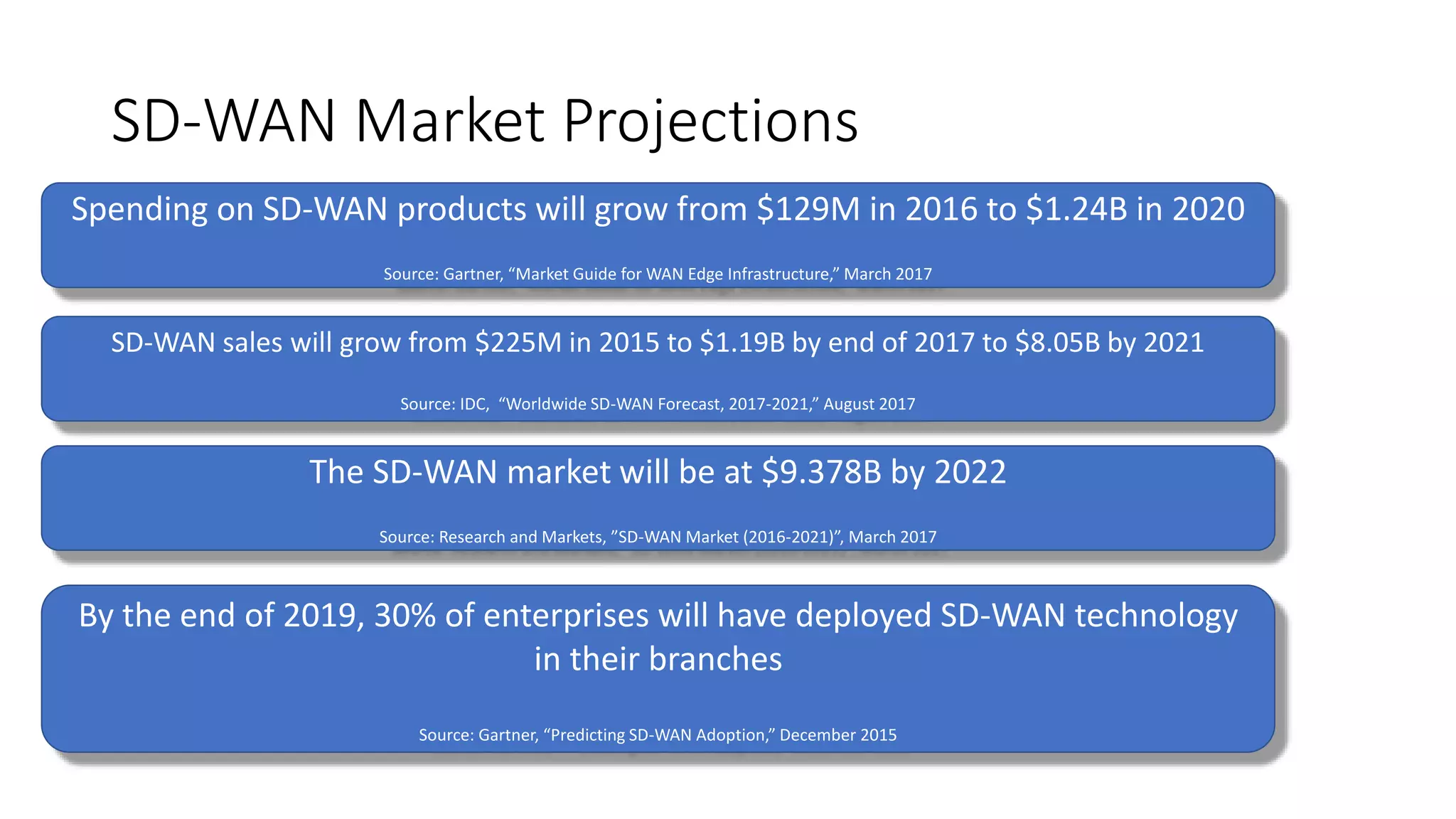 SD-WAN Market Projections
SD-WAN sales will grow from $225M in 2015 to $1.19B by end of 2017 to $8.05B by 2021
Source: IDC, “Worldwide SD-WAN Forecast, 2017-2021,” August 2017
Spending on SD-WAN products will grow from $129M in 2016 to $1.24B in 2020
Source: Gartner, “Market Guide for WAN Edge Infrastructure,” March 2017
The SD-WAN market will be at $9.378B by 2022
Source: Research and Markets, ”SD-WAN Market (2016-2021)”, March 2017
By the end of 2019, 30% of enterprises will have deployed SD-WAN technology
in their branches
Source: Gartner, “Predicting SD-WAN Adoption,” December 2015
 