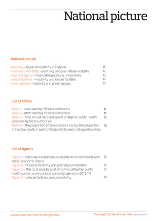 Nationalpicture
National picture
Inactivity - levels of inactivity in England
Premature mortality - inactivity and premature mortality
Cost and spend - financial implications of inactivity
Leisure facilities - inactivity and leisure facilities
Green spaces - inactivity and green spaces
11
12
13
14
15
List of tables
Table 1 - Least inactive 15 local authorities
Table 2 - Most inactive 15 local authorities
Table 3 - Total annual cost and spend on top tier public health
concerns by local authorities
Table 4 - The proportion of green spaces versus the proportion
of inactive adults in eight of England’s largest metropolitan cities
11
11
13
15
List of figures
Figure 1 - Inactivity and premature deaths when compared with
socio-economic status
Figure 2 - Physical inactivity and premature mortalities
Figure 3 - The total societal cost of individual top tier public
health concerns versus local authority spends in 2013/14
Figure 4 - Leisure facilities versus inactivity
12
12
13
14
Turning the tide of inactivty| January 201410 www.ukactive.com/turningthetide
 