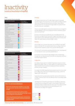 Turning the tide of inactivity | Last updated 16:15, 30th January 2014
Lowest levels of inactivity Percentage of
inactive adults (%)
Wokingham 18.23
Richmond upon Thames 20.03
Islington 20.07
Windsor and Maidenhead 20.20
Bournemouth 20.41
Kensington and Chelsea 20.72
Hammersmith and Fulham 20.79
Lambeth 21.72
Oxfordshire CC 22.18
Bracknell Forest 22.66
Cambridgeshire CC 22.76
Wandsworth 22.76
Kingston upon Thames 22.77
South Gloucestershire 22.80
Bath  NE Somerset 22.91
Highest Levels of Inactivity Percentage of
Inactive Adults (%)
Stoke-on-Trent 35.07
Newham 35.11
Barking and Dagenham 35.14
Luton 35.88
Kingston upon Hull 36.07
Oldham 36.28
Coventry 36.81
Blackburn with Darwen 36.95
Sunderland 36.99
Slough 37.58
Dudley 37.67
Bradford 37.68
Salford 39.07
Sandwell 39.13
Manchester 40.24
Inactivity
Findings
Our analysis shows there are 12.5 million adults classed as physically
inactive in England. This means that one in four adults are failing to achieve
30 minutes of moderate intensity physical activity per week within a
28-day period. This is the case even though people can achieve that 30
minutes in three ten-minute bites.
There is a noticeable regional variance in inactivity levels across England. In
the West Midlands, 32 per cent of adults are inactive compared to 26 per
cent in the South East.
Evaluation of the data by local authority area shows Manchester City
Council has the highest level of inactivity in England, with 40 per cent of its
adult residents inactive. Wokingham Borough Council has the lowest with
18 per cent adults classed as inactive [Tables 1 and 2].
Review
Areas of high socio-economic deprivation are more likely to have higher
levels of inactivity. The most deprived areas have on average 32 per cent
adult inactivity compared to 24 per cent in the least deprived areas.
13 of the top 15 most inactive local authorities all sit in the “most deprived”
or “more deprived” socio-economic quintile [Table 2].
An exception is the London Borough of Islington which, despite being
amongst the most deprived areas, is the third most physically active local
authority in England [Table 1].
Implication
Our analysis shows a quarter of adults in England are classed as inactive,
falling into the CMO’s “high risk” health category. As a result they are more
likely to develop chronic conditions including heart disease, high blood
pressure and type 2 diabetes.
According to the CMO, supporting inactive people to become more active,
even if falling short of the recommended levels of activity, is where the
biggest public health gains lie.11
Supporting inactive groups would provide the maximum financial returns
on public investment and is the most effective means of narrowing health
inequalities.
The Department of Health has developed Let’s Get Moving, a behaviour
change intervention designed to support inactive people at high risk of
developing medical conditions become more active. This evidence-based
intervention promotes physical activity by providing advice and
motivational counselling in GP surgeries.
Our recommendations
»» Governmentshoulddevelopanddeliveracross-party,
cross-governmentandcross-sectornationalinactivity
strategy.
»» Localauthoritiesshouldinvestinevidence-based
interventions,suchasLet’sGetMoving,thattargetinactive
groupsathighriskofchronicillnesses.
»» Healthcareprofessionalsshouldreceive comprehensive
trainingonthespecificphysical,mentalandsocialrisksof
physicalinactivity.
Table 2
Leastinactive15localauthorities
Mostinactive15localauthorities
Levels of inactivity in England
Table 1
Most Deprived
More deprived
Average	
Less deprived
Least Deprived
 