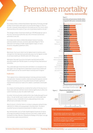 Turning the tide of inactivity | Last updated 16:15, 30th January 201412 www.ukactive.com/turningthetide
Prematuremortality
Findings
Our analysis shows a relationship between high levels of inactivity and high
numbers of premature adult death in local authorities [Figure 2]. This is in
line with a separate study published in the health journal, The Lancet, which
cited inactivity as the cause of 17 per cent of premature deaths in the UK.12
The average number of premature deaths per 100,000 people per year in
the most inactive local authorities was 342. In the least inactive local
authorities it was 242.
Our analysis also shows a relationship between levels of inactivity,
premature deaths and socio-economic deprivation [Figure 1]. This is
reflected in the findings of Public Health England’s report on socio-
economic inequalities published in 2013.
Review
Manchester City Council, which has the highest level of inactivity and is
amongst the most deprived local authority areas, has the highest number
of premature deaths per 100,000 adults with 455 per year.
Wokingham Borough Council has the lowest inactivity level and 200
premature deaths per 100,000 adults. It is among the least deprived local
authorities.
The London Borough of Hammersmith and Fulham is an exception. It has
both higher than average levels of deprivation and premature deaths per
100,000 adults but has the seventh lowest inactivity level in England.
Implication
There appears to be a relationship between inactivity, premature deaths
and deprivation. However, to better understand any discrepancies and the
impact of inactivity as one of many determinants of health, significant
improvements need to be made to the collation, coordination and breadth
of data.
Our analysis of existing data has scratched the surface of this issue, but in
future, data collection methods need to improve significantly to reflect the
scale of inactivity as a top-tier public health issue.
A number of local authorities reinforced this view. Dudley Borough Council
told us: “As with all self-report studies and with such small sample sizes
absolute accuracy is debatable and accurately plotting trends is also
difficult due to anomalies in the data.”
Also of concern, is the fact there is currently no adequate method of data
collection for children and young people’s inactivity levels. This data is
essential if we are to improve local provision of children’s services.
Key national bodies such as Public Health England should look at how to
encourage the pooling of existing resources and create a single national
framework for data collection. Following the findings of this report, we urge
that inactivity is given due prominence.
Our recommendations
»» Nationalbodiesshouldimprovethecollation,coordinationand
breadthofdatacollectionforwithinasingleUK-wideframework.
»» TheNationalChildMeasurementProgrammeshouldbeextended
toincludethemeasurementofchildren’sphysicalactivityand
fitnesslevelsalongsideweightandheight.
»» Nationalbodiesshouldputgreaterinvestmentintoresearching
inactivityinterventionsthatcanbeappliedtoeverydaysettings.
Inactivity and mortality
Figure 1
Inactivityandprematuredeathswhen
comparedwithsocio-economicstatus
Least deprived local authorities
Most deprived local authorities
Wokingham
Richmond upon Thames
Oxfordshire CC
Windsor and Maidenhead
Cambridgeshire CC
Kingston Upon Thames
South Gloucestershire
Bath and NE Somerset
Surrey CC
York
Bromley
Hampshire
Rutland
Wiltshire
Bracknell Forest
Blackburn with Darwen
Kingston Upon Hull
Barking and Dagenham
Wolverhampton
Stoke-on-Trent
Blackpool
Rochdale
Leicester
Birmingham
Hartlepool
Newham
Bradford
Salford
Sandwell
Manchester
		 Premature deaths per 100,000 adults
	 	 Percentage of inactive adults
200.30
202.30
228.7
240.60
215.5
227.7
252.2
213.7
209.3
228.5
18.23
20.03
20.20
22.18
22.66
22.76
22.77
22.80
22.91
23.11
23.67
24.08
24.12
24.25
24.42
34.12
34.24
34.27
34.39
34.76
34.85
35.07
35.11
35.14
36.07
36.95
37.68
39.07
39.13
350.4
320.5
423.4
348.6
315.6
337
375.3
354
321.6
382
346.3
455
335.7
343.4
220
323.2
220
208.5
208.5
214.4
	
40.24
Figure 2
(%)
 