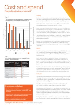 Turning the tide of inactivity | Last updated 16:15, 30th January 2014
Costandspend
Our recommendations
»» Localauthoritiesshouldprioritiseandresourcephysical
inactivityservicestothesamelevel asothertoptierpublic
healthrisks.
»» Localauthoritiesshoulddeliverphysicalinactivitystrategies
independentlyofobesityandweightmanagement.
»»
»» Activityprovidersshoulddeliverevidence-based
programmestailoredtowardsinactivegroups.
Findings
Forthefirsttime,weareabletorevealtheaveragespendbylocalauthoritieson
adultphysicalinactivityisdisproportionatelylowwhencomparedtoothertoptier
publichealthconcerns.ThisinformationhasbeenobtainedbyFOIresponses.
Wefoundthatlocalauthoritiesspentanaverageof2.4percentoftheirpublic
healthbudgetsonprogrammestotackleinactivityin2013/14.
Centralgovernmentestimatesthatlocalauthorityspendingoninactivityiseven
lowerthanthis;lessthantwopercentofpublichealthbudgetsin2013/14.13
This
iscomparedto38percentspendingonsexualhealthservices,12percenton
alcoholmisuseservicesandfourpercentonadultobesity[Figure3andTable3].
ThenationalcostofinactivityinEnglandis£8.2billionayear.14
Thisfigureincludes
thedirectcostsoftreatingdiseaseslinkedtoinactivityandtheindirectcosts
causedbysicknessabsence.
Basedonthebestavailabledata,wefoundthatitrepresentstenpercentoftotal
societalcostswhencomparedagainstothertop-tierpublichealthconcerns
includingsexualhealth15
,smoking16
,obesity17
,drugs18
andalcoholmisuse19
[Figure
3andTable3].
Review
InactivityiscostingSunderlandCityCouncil£24millionper100,000adultsevery
year.Theyattribute0.3percentoftheiroverallpublichealthspendon
programmestotackleinactivity.Datashowsthat37percentofitspopulationis
classedasinactive.
Bycomparison,itsneighbourNewcastleCityCouncil,whichisalsoa“more
deprived”localauthority,spendsfivepercentofitspublichealthbudgeton
programmestotackleinactivity.Ithasanadultinactivitylevelof25percent.The
costofinactivityis£8millionlowerper100,000peopleinNewcastlecomparedto
Sunderland.
Somelocalauthoritieshavenotyetallocatedadistinctbudgetforprogrammes
totackleinactivityatall.DerbyCityCouncil,CornwallCouncil,OldhamCounciland
othersincludeinactivitywithintheirobesityprogrammes. Groupinginactivity
withobesitywasacommonthemeininterviewswithdirectorsofpublichealth.
Implication
Theextenttowhichlocalauthoritiescommissionprogrammestotackleinactivity
willbedependentontheirJointStrategicNeedsAssessment.Thereiscurrently
animbalanceonspendingforprogrammestotackleinactivitycomparedtoother
top-tierpublichealthissues[Figure3].
Thiswillrequireactivityproviderstoimproveandexpandtheirdeliveryof
cost-effectiveandevidence-basedprogrammestotackleinactivity.
Itshouldalsobenotedthatcouncilsonlyrecentlyassumedtheresponsibilityfor
publichealthandmanyinheritedcontractsfromPrimaryCareTrusts. Outsideof
publichealthbudgets,localauthoritiesspend£925millionperyearonleisure
services.20
Thisprovidesinvaluablecommunityservicesandfacilitiesthatwiden
physicalactivityparticipation.
Puttogetherwithactivetransportplansandprogrammestotackleinactivity
localauthoritieshaveanopportunitytoshapehowtheyturnthetideofinactivity.
Area of public health
concern
Cost to
society
(£ billions)
Total public
health spend
2013/14
(£ millions)
Sexual health 12.05 637
Alcohol misuse 15.4 569
Drug misuse 17 204
Smoking 13.7 158
Obesity 15.8 68
Physical inactvity 8.2 31
Thetotalsocietalcostofindividualtoptierpublichealth
concernsversuslocalauthorityspendsin2013/14
Figure 3
Financial implications of inactivity
Table 3
Totalannualcostandspendontoptierpublichealth
concernsbylocalauthorities
Costtosociety(£Billions)
Totalpublichealthfunding2013/14(£millions)
Sexual health
Alcohol misuse
Drug misuse
Smoking
Obesity
Physical inactivity
Cost to society	 Total public health spend
£600m
£500,m
£400m
£200m
£0
£17bn
£14bn
£11bn
£9bn
£6bn
£0
£100m
£300m
* See annexes A and B for methodology and references
 
