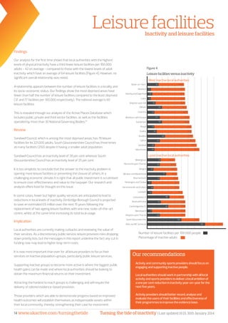 Turning the tide of inactivity | Last updated 16:15, 30th January 201414 www.ukactive.com/turningthetide
Leisurefacilities
Our recommendations
»» Activityandcommunitysportsprovidersshouldfocuson
engagingandsupportinginactivepeople.
»» Localauthoritiesshouldworkinpartnershipwithalllocal
activityandsportsproviderstodeliveralocalambitionof
aonepercentreductionininactivityyear-on-yearforthe
nextfiveyears.
»» Activityprovidersshouldbetterrecord,analyseand
evaluatetheusersoftheirfacilitiesandeffectivenessof
theirprogrammestoimprovetheevidencebase.
Findings
Our analysis for the first time shows that local authorities with the highest
levels of physical inactivity have a third fewer leisure facilities per 100,000
adults - 42 on average - compared to those with the lowest levels of adult
inactivity which have an average of 64 leisure facilities [Figure 4]. However, no
significant overall relationship was noted.
A relationship appears between the number of leisure facilities in a locality and
its socio-economic status. Our findings show the most deprived areas have
fewer than half the number of leisure facilities compared to the least deprived
(37 and 77 facilities per 100,000 respectively). The national average is 60
leisure facilities.
This is revealed through our analysis of the Active Places Database which
includes public, private and third sector facilities, as well as the facilities
operated by more than 30 National Governing Bodies.21
Review
Sandwell Council, which is among the most deprived areas, has 78 leisure
facilities for its 221,000 adults. South Gloucestershire Council has three times
as many facilities (250) despite it having a smaller adult population.
Sandwell Council has an inactivity level of 39 per cent whereas South
Gloucestershire Council has an inactivity level of 25 per cent.
It is too simplistic to conclude that the answer to the inactivity problem is
opening more leisure facilities or preventing the closure of others. In a
challenging economic climate, it is right that all public investment is scrutinised
to ensure cost-effectiveness and value to the taxpayer. Our research and
analysis offers food for thought on this issue.
In some cases, fewer but higher quality services are anticipated to lead to
reductions in local levels of inactivity. Elmbridge Borough Council is projected
to save an estimated £6 million over the next 15 years following the
replacement of two ageing leisure facilities with one new, state-of-the-art
centre, whilst at the same time increasing its total local usage.
Implication
Local authorities are currently making cutbacks and reviewing the value of
their services. As a discretionary public service, leisure provision risks dropping
down priority lists, but the messages in this report underline the fact any cut in
funding now may lead to higher long-term costs.
It is now more important than ever for all leisure providers to focus their
services on inactive population-groups, particularly public leisure services.
Supporting inactive groups to become more active is where the biggest public
health gains can be made and where local authorities should be looking to
obtain the maximum financial returns on their investment.
Attracting the hardest to reach groups is challenging and will require the
delivery of tailored evidence-based provision.
Those providers which are able to demonstrate progress based on improved
health outcomes will establish themselves as indispensable assets within
their local community, thereby strengthening their case for investment.
Inactivity and leisure facilities
Leisurefacilitiesversusinactivity
Least inactive local authorities
Most inactive local authorities
Wokingham
RichmonduponThames
Islington
WindsorandMaidenhead
Bournemouth
KensingtonandChelsea
HammersmithandFulham
Lambeth
OxfordshireCC
BracknellForest
CambridgeshireCC
Wandsworth
KingstonuponThames
SouthGloucestershire
Dudley
Slough
Sunderland
Luton
Coventry
Oldham
Stoke-on-Trent
Newham
BarkingandDagenham
KingstonuponHull
BlackburnwithDarwen
Bradford
Salford
Sandwell
Manchester
Number of leisure facilities per 100,000 people
Percentage of inactive adults
58
53
30
77
51
34
22
86
57
81
27
54
120
197
18.23
20.03
20.07
20.18
20.41
20.72
20.79
21.72
22.18
22.66
22.76
22.76
22.77
22.80
22.91
35.07
35.11
35.14
35.88
36.07
36.28
36.81
36.95
36.99
37.58
37.67
37.68
39.07
39.13
40.24
46
29
15
60
33
53
60
33
44
68
53
35
36
Figure 4
36
15
21
BathandNESomerset
 
