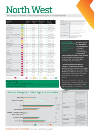 Turning the tide of inactivity | Last updated 16:15, 30th January 2014
NorthWestOut of nine regions the North West has the second highest percentage of adults who are physically inactive
National Average: North West Region vs. Nationwide Inactivity The proportion of adults
who are classed as
physically inactive within
the region
Premature deaths The average number of
premature deaths per
100,000 people within the
region
Cost The estimated cost of
inactivity per 100,000
people within the region
Average spend The average amount of
funding attributed to
physical activity within local
authority public health
budgets
Proportion of spend on
activity
The average amount of
funding spent on physical
activity as a proportion of
the Public Health budget
Leisure facilities The number of usable
leisure facilities available per
100,000 people
Green spaces The proportion of region
made up of green space
Graph Key
In Cheshire, AgeUK
has been working
with the local council
and private
businesses to
ensure that elderly
people are given
opportunities to become and to stay physically
active. The programmes are particularly
targeted at older people with long term
conditions in hard to reach areas.
“We want to increase physical activity,
confidence and self-esteem amongst
participants, as well to empower communities
in disadvantaged areas to take responsibility
for their own health and wellbeing and support
older people to actively engage,” said Alison
Read, Head of Charity Services, AgeUK
Cheshire.
Based on an evaluation of nearly 200
attendees, 61% said their physical health had
improved, and 66% said their mental health
had improved due to the programme. - AgeUK
Chesire, Activity for older people
61 percent of
participants said their
physical health had
improved
Most Deprived | More deprived | Average	 | Less deprived | Least Deprived
North West Average		 National Average		
Inactivity
Premature deaths
Cost
Average spend
Average % of public health
spend on inactivity
Leisure facilities
Green spaces
31.37%
28.95%
334
281
£20,566,814
£18,981,598
£324,965
£267, 293
3.3%
2.4%
63
60
49.30%
46.85%
Key findings
»» 31 per cent of adults are classed as inactive
»» Manchester City Council stands out as having both a very high number of inactive adults and
high levels of premature mortality
Table key
Authority name The name of the local authority
National rank 150 local authorities ranked in order
of inactivity (no. 1 is the least inactive,
no. 150 is the most inactive)
Percentage inactive The percentage of adults who are
inactive within each local authority
Premature deaths The number of premature deaths per
100,000 people per year
Cost of inactivity The overall cost of inactivity per
100,000 people to each local
authority per year
Case Study
Authority
name
National
rank
Proportion
inactive
Premature
deaths
Cost of
inactivity
Trafford 23 24.75 228.5 £16,226,251
Cheshire East 28 25.45 228.5 £16,688,643
Stockport 34 25.87 218 £16,958,349
Warrington 39 26.15 220.2 £17,147,461
Cheshire West  Chester 44 26.43 280.1 £17,327,720
Bury 60 27.87 293.7 £18,273,957
Wirral 77 28.83 297.5 £18,902,698
Cumbria CC 95 29.94 250.3 £19,629,409
Lancashire CC 103 30.41 284.5 £19,938,307
St. Helens 105 30.49 299.9 £19,987,008
Bolton 108 30.76 233.9 £20,169,246
Sefton 110 31.20 297.8 £20,455,296
Halton 111 31.34 297.4 £20,544,755
Liverpool 113 31.63 235.5 £20,736,397
Tameside 118 32.81 351.7 £21,513,849
Knowsley 119 32.83 359.6 £21,523,050
Wigan 123 33.22 324.3 £21,779,819
Rochdale 130 34.12 350.4 £22,368,946
Blackpool 135 34.85 432.4 £22,851,824
Oldham 141 36.28 350.3 £23,786,780
Blackburn with Darwen 143 36.95 354.4 £24,225,029
Salford 148 39.07 382 £25,616,131
Manchester 150 40.24 455 £26,385,799
 