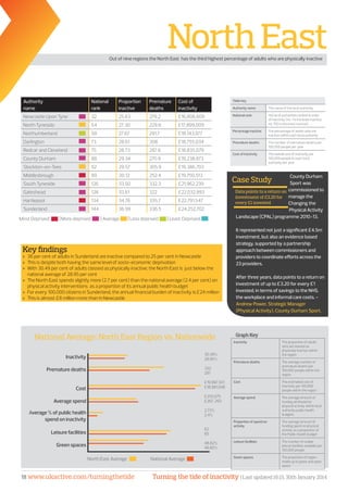 Turning the tide of inactivity | Last updated 16:15, 30th January 201418 www.ukactive.com/turningthetide
NorthEast
County Durham
Sport was
commissioned to
manage the
Changing the
Physical Activity
Landscape (CPAL) programme 2010-13.
It represented not just a significant £4.5m
investment, but also an evidence based
strategy, supported by a partnership
approach between commissioners and
providers to coordinate efforts across the
23 providers.
After three years, data points to a return on
investment of up to £3.20 for every £1
invested, in terms of savings to the NHS,
the workplace and informal care costs. -
Andrew Power, Strategic Manager
(Physical Activity), County Durham Sport.
Data points to a return on
investment of £3.20 for
every £1 invested
Most Deprived | More deprived | Average	 | Less deprived | Least Deprived
National Average: North East Region vs. Nationwide
North East Average		 National Average	
Graph Key
Out of nine regions the North East has the third highest percentage of adults who are physically inactive
Key findings
»» 36 per cent of adults in Sunderland are inactive compared to 25 per cent in Newcastle
»» This is despite both having the same level of socio-economic deprivation
»» With 30.49 per cent of adults classed as physically inactive, the North East is just below the
national average of 28.95 per cent
»» The North East spends slightly more (2.7 per cent) than the national average (2.4 per cent) on
physical activity interventions as a proportion of its annual public health budget
»» For every 100,000 citizens in Sunderland, the annual financial burden of inactivity is £24 million
»» This is almost £8 million more than in Newcastle
Inactivity
Premature deaths
Cost
Average spend
Average % of public health
spend on inactivity
Leisure facilities
Green spaces
30.49%
28.95%
332
281
£19,987,931
£18,981,598
£255,075
£267, 293
2.73%
2.4%
62
60
48.82%
46.85%
Inactivity The proportion of adults
who are classed as
physically inactive within
the region
Premature deaths The average number of
premature deaths per
100,000 people within the
region
Cost The estimated cost of
inactivity per 100,000
people within the region
Average spend The average amount of
funding attributed to
physical activity within local
authority public health
budgets
Proportion of spend on
activity
The average amount of
funding spent on physical
activity as a proportion of
the Public Health budget
Leisure facilities The number of usable
leisure facilities available per
100,000 people
Green spaces The proportion of region
made up of green and open
space
Table key
Authority name The name of the local authority
National rank 150 local authorities ranked in order
of inactivity (no. 1 is the least inactive,
no. 150 is the most inactive)
Percentage inactive The percentage of adults who are
inactive within each local authority
Premature deaths The number of premature deaths per
100,000 people per year
Cost of inactivity The overall cost of inactivity per
100,000 people to each local
authority per year
Case Study
Authority
name
National
rank
Proportion
inactive
Premature
deaths
Cost of
inactivity
Newcastle Upon Tyne 32 25.63 279.2 £16,806,609
North Tyneside 54 27.30 229.8 £17,899,009
Northumberland 58 27.67 291.7 £18,143,977
Darlington 73 28.61 308 £18,755,034
Redcar and Cleveland 75 28.73 297.6 £18,835,079
County Durham 88 29.34 270.9 £19,238,873
Stockton-on-Tees 92 29.57 305.9 £19,386,703
Middlesbrough 99 30.12 252.4 £19,750,513
South Tyneside 126 33.50 332.3 £21,962,239
Gateshead 128 33.61 322 £22,032,893
Hartlepool 134 34.76 335.7 £22,791,547
Sunderland 144 36.99 336.5 £24,252,702
 