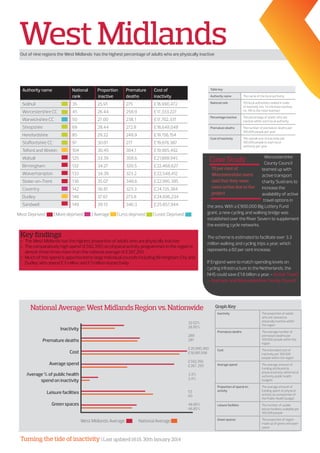 Turning the tide of inactivity | Last updated 16:15, 30th January 2014
WestMidlands
NationalAverage:WestMidlandsRegionvs.Nationwide
West Midlands Average	 National Average	
Worcestershire
County Council
teamed up with
active transport
charity Sustrans to
increase the
availability of active
travel options in
the area. With a £900,000 Big Lottery Fund
grant, a new cycling and walking bridge was
established over the River Severn to supplement
the existing cycle networks.
The scheme is estimated to facilitate over 3.3
million walking and cycling trips a year, which
represents a 60 per cent increase.
If England were to match spending levels on
cycling infrastructure to the Netherlands, the
NHS could save £1.6 billion a year. - Active Travel
– Sustrans and Worcestershire County Council
70 per cent of
Worcestershire users
said that they were
more active due to the
project
Most Deprived | More deprived | Average	 | Less deprived | Least Deprived
Key findings
»» The West Midlands has the highest proportion of adults who are physically inactive
»» The comparatively high spend (£592,395) on physical activity programmes in the region is
almost three times more than the national average of £267,293
»» Much of this spend is apportioned to large individual councils including Birmingham City and
Dudley who spend £3 million and £1 million respectively
32.02%
28.95%
289
281
£20,990,360
£18,981,598
£592,395
£267, 293
3.3%
2.4%
53
60
48.89%
46.85%
Inactivity
Premature deaths
Cost
Average spend
Average % of public health
spend on inactivity
Leisure facilities
Green spaces
Graph Key
Out of nine regions the West Midlands has the highest percentage of adults who are physically inactive
Inactivity The proportion of adults
who are classed as
physically inactive within
the region
Premature deaths The average number of
premature deaths per
100,000 people within the
region
Cost The estimated cost of
inactivity per 100,000
people within the region
Average spend The average amount of
funding attributed to
physical activity within local
authority public health
budgets
Proportion of spend on
activity
The average amount of
funding spent on physical
activity as a proportion of
the Public Health budget
Leisure facilities The number of usable
leisure facilities available per
100,000 people
Green spaces The proportion of region
made up of green and open
space
Table key
Authority name The name of the local authority
National rank 150 local authorities ranked in order
of inactivity (no. 1 is the least inactive,
no. 150 is the most inactive)
Percentage inactive The percentage of adults who are
inactive within each local authority
Premature deaths The number of premature deaths per
100,000 people per year
Cost of inactivity The overall cost of inactivity per
100,000 people to each local
authority per year
Case Study
Authority name National
rank
Proportion
inactive
Premature
deaths
Cost of
inactivity
Solihull 35 25.91 275 £16,990,472
Worcestershire CC 45 26.44 258.9 £17,333,227
Warwickshire CC 50 27.00 238.1 £17,702,331
Shropshire 69 28.44 272.8 £18,648,048
Herefordshire 85 29.22 248.9 £19,156,154
Staffordshire CC 97 30.01 277 £19,678,387
Telford and Wrekin 104 30.45 304.1 £19,965,492
Walsall 125 33.39 308.6 £21,888,945
Birmingham 132 34.27 320.5 £22,468,627
Wolverhampton 133 34.39 323.2 £22,548,412
Stoke-on-Trent 136 35.07 348.6 £22,995,395
Coventry 142 36.81 323.3 £24,135,384
Dudley 146 37.67 273.8 £24,696,234
Sandwell 149 39.13 346.3 £25,657,944
 