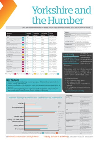 Turning the tide of inactivity | Last updated 16:15, 30th January 201420 www.ukactive.com/turningthetide
Yorkshireand
theHumber
East Riding of
Yorkshire’s exercise
referral scheme
entitles the client to
join any East Riding
leisure centre for
20 sessions.
Goals are also set for each individual depending
on their abilities, other co-morbidities and
overall objectives. Between April 2012 - March
2013 the scheme had referred 926 people.
The results showed that:
»» 67% of participants lost weight
»» 62% reduced their BMI
»» 52% of participants reduced their blood
pressure
»» 53% of participants reduced their resting
heart rate
- Exercise Referral in East Riding
The programme was
shown to develop activity
habits in participants
Most Deprived | More deprived | Average	 | Less deprived | Least Deprived
NationalAverage:YorkshireandtheHumbervs.Nationwide
Yorkshire and the HumberAverage	 National Average
Key findings
»» Yorkshire is characterised by large areas of open space (59 per cent) compared with the
national average of 46 per cent
»» Despite this, Yorkshire’s inactivity levels (30 per cent) are above the national average of 29
per cent
»» Yorkshire spends significantly more on physical activity programmes (3.5 per cent of its
annual public health budget) than the national average of 2.4 per cent
Graph Key
Inactivity
Premature deaths
Cost
Average spend
Average % of public health
spend on inactivity
Leisure facilities
Green spaces
30.42%
28.95%
280
281
£19,942,558
£18,981,598
£340,797
£267, 293
3.5%
2.4%
58
60
59.95%
46.85%
Out of nine regions Yorkshire and the Humber has the fourth highest percentage of adults who are physically inactive
Inactivity The proportion of adults
who are classed as
physically inactive within
the region
Premature deaths The average number of
premature deaths per
100,000 people within the
region
Cost The estimated cost of
inactivity per 100,000
people within the region
Average spend The average amount of
funding attributed to
physical activity within local
authority public health
budgets
Proportion of spend on
activity
The average amount of
funding spent on physical
activity as a proportion of
the Public Health budget
Leisure facilities The number of usable
leisure facilities available per
100,000 people
Green spaces The proportion of region
made up of green and open
space
Table key
Authority name The name of the local authority
National rank 150 local authorities ranked in order
of inactivity (no. 1 is the least inactive,
no. 150 is the most inactive)
Percentage inactive The percentage of adults who are
inactive within each local authority
Premature deaths The number of premature deaths per
100,000 people per year
Cost of inactivity The overall cost of inactivity per
100,000 people to each local
authority per year
Case Study
Authority
name
National
rank
Proportion
inactive
Premature
deaths
Cost of
inactivity
York 18 23.67 252.2 £15,515,622
East Riding of Yorkshire 42 26.36 313.2 £17,282,429
Leeds 48 26.85 279.5 £17,604,031
North Yorkshire CC 52 27.15 224.9 £17,798,171
North Lincolnshire 65 28.24 207.3 £18,517,852
Wakefield 71 28.46 240.2 £18,660,888
North East Lincolnshire 90 29.49 304.7 £19,334,218
Calderdale 98 30.02 284.1 £19,682,276
Sheffield 102 30.41 327.4 £19,937,814
Kirklees 114 31.65 389 £20,750,733
Doncaster 116 32.69 311.4 £21,434,207
Rotherham 127 33.57 295.6 £22,010,208
Barnsley 129 33.95 320.5 £22,260,523
Kingston upon Hull 140 36.07 375.3 £23,645,555
Bradford 147 37.68 321.6 £24,703,858
 