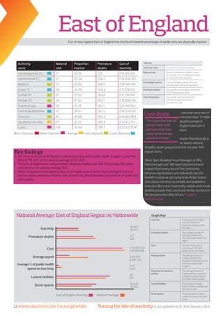 Turning the tide of inactivity | Last updated 16:15, 30th January 201422 www.ukactive.com/turningthetide
EastofEngland
NationalAverage:EastofEnglandRegionvs.Nationwide
Less than two in ten of
the estimated 11 million
disabled people in
England take part in
sport.
Inspire Peterborough is
an award-winning
disability sports programme that has over 400
regular users.
Brian Tyler, Disability Forum Manager at DIAL
Peterborough said “We have had phenomenal
support from every area of the community
because organisations and individuals see the
benefit in what we are trying to do-Make Sports
and Leisure activities accessible and available to
everyone. But most importantly, involve and include
disabled people, their carers and family members in
the decisions that affect them.”- Inspire
Peterborough
“It’s important that all
groups work with
partners from key
areas to encourage
physical activity.”
East of England Average	 National Average	
Most Deprived | More deprived | Average	 | Less deprived | Least Deprived
Out of nine regions East of England has the fourth lowest percentage of adults who are physically inactive
Key findings
»» The amount of spend attributed to physical activity within public health budgets is only two
fifths (£110,047) of the national average (£267,293)
»» The East of England has a large number of leisure facilities per 100, 000 people (66) when
compared to the national average (60)
»» When compared to the national picture, the region scores better than average in terms of
inactive adults, premature deaths, cost of inactivity, leisure facilities and amount of green and
open spaces
Inactivity
Premature deaths
Cost
Average spend
Average % of public health
spend on inactivity
Leisure facilities
Green spaces
28.02%
28.95%
277
281
£18,403,532
£18,981,598
£110,047
£267, 293
1.4%
2.4%
66
60
58.24%
46.85%
Graph Key
Inactivity The proportion of adults
who are classed as
physically inactive within
the region
Premature deaths The average number of
premature deaths per
100,000 people within the
region
Cost The estimated cost of
inactivity per 100,000
people within the region
Average spend The average amount of
funding attributed to
physical activity within local
authority public health
budgets
Proportion of spend on
activity
The average amount of
funding spent on physical
activity as a proportion of
the Public Health budget
Leisure facilities The number of usable
leisure facilities available per
100,000 people
Green spaces The proportion of region
made up of green and open
space
Table key
Authority name The name of the local authority
National rank 150 local authorities ranked in order
of inactivity (no. 1 is the least inactive,
no. 150 is the most inactive)
Percentage inactive The percentage of adults who are
inactive within each local authority
Premature deaths The number of premature deaths per
100,000 people per year
Cost of inactivity The overall cost of inactivity per
100,000 people to each local
authority per year
Case Study
Authority
name
National
rank
Proportion
inactive
Premature
deaths
Cost of
inactivity
Cambridgeshire CC 11 22.76 220 £14,919,159
Hertfordshire CC 27 25.38 236.5 £16,638,263
Bedford 31 25.62 228.9 £16,795,799
Essex CC 49 26.96 300.8 £17,678,012
Suffolk CC 51 27.03 244.6 £17,718,700
Norfolk CC 56 27.56 252.1 £18,068,159
Peterborough 59 27.74 267.1 £18,184,952
Central Bedfordshire 62 28.03 263.3 £18,378,029
Thurrock 81 29.08 265.3 £19,062,999
Southend-on-Sea 117 32.75 269.4 £21,472,753
Luton 139 35.88 306.7 £23,522,034
 