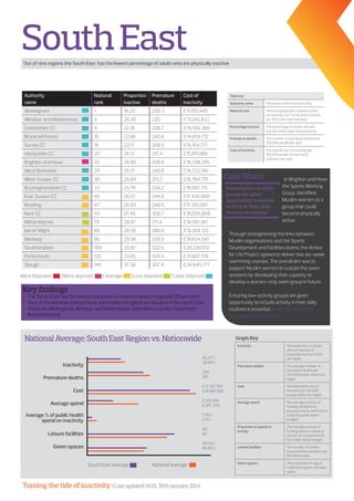Turning the tide of inactivity | Last updated 16:15, 30th January 2014
SouthEast
NationalAverage:EastMidlandsRegionvs.Nationwide Graph Key
Inactivity
Cost
Premature deaths
Green spaces
Leisure facilities
Average spend
Average spend on
inactivity as proportion
of PH budget
28.83%
28.95%
£18,902,044
£18,981,598
284
281
59.80%
46.85%
63
60
£139,500
£267, 293
0.74%
2.4%
Most Deprived | More deprived | Average	 | Less deprived | Least Deprived
National Average		 West Midlands Average
NationalAverage:SouthEastRegionvs.Nationwide
In Brighton and Hove,
the Sports Working
Group identified
Muslim women as a
group that could
become physically
active.
Through strengthening the links between
Muslim organisations and the Sports
Development and Facilities teams, the Active
for Life Project agreed to deliver two six-week
swimming courses. The overall aim was to
support Muslim women to sustain the swim
sessions by developing their capacity to
develop a women-only swim group in future.
Ensuring low-activity groups are given
opportunity to include activity in their daily
routines is essential. - Brighton and Hove –
Targeting inactive groups
South East Average		 National Average	
Ensuring low-activity
groups are given
opportunity to include
activity in their daily
routines is essntial
Out of nine regions the South East has the lowest percentage of adults who are physically inactive
Key findings
»» The South East has the lowest proportion of inactive adults in England (26 per cent)
»» Four of the ten least inactive local authorities in England are situated in the South East
»» These are Wokingham, Windsor and Maidenhead, Oxfordshire County Council and
Bracknell Forest
Inactivity
Premature deaths
Cost
Average spend
Average % of public health
spend on inactivity
Leisure facilities
Green spaces
26.47%
28.95%
250
281
£17,357,193
£18,981,598
£120,469
£267, 293
1.35%
2.4%
68
60
49.76%
46.85%
Graph Key
Inactivity The proportion of adults
who are classed as
physically inactive within
the region
Premature deaths The average number of
premature deaths per
100,000 people within the
region
Cost The estimated cost of
inactivity per 100,000
people within the region
Average spend The average amount of
funding attributed to
physical activity within local
authority public health
budgets
Proportion of spend on
activity
The average amount of
funding spent on physical
activity as a proportion of
the Public Health budget
Leisure facilities The number of usable
leisure facilities available per
100,000 people
Green spaces The proportion of region
made up of green and open
space
Table key
Authority name The name of the local authority
National rank 150 local authorities ranked in order
of inactivity (no. 1 is the least inactive,
no. 150 is the most inactive)
Percentage inactive The percentage of adults who are
inactive within each local authority
Premature deaths The number of premature deaths per
100,000 people per year
Cost of inactivity The overall cost of inactivity per
100,000 people to each local
authority per year
Case Study
Authority
name
National
rank
Proportion
inactive
Premature
deaths
Cost of
inactivity
Wokingham 1 18.23 200.3 £11,951,440
Windsor and Maidenhead 4 20.20 220 £13,242,832
Oxfordshire CC 9 22.18 228.7 £14,542,360
Bracknell Forest 10 22.66 240.6 £14,859,712
Surrey CC 16 23.11 208.5 £15,154,771
Hampshire CC 20 24.12 317.4 £15,811,966
Brighton and Hove 25 24.90 209.8 £16,328,295
West Berkshire 29 25.51 240.9 £16,723,746
West Sussex CC 30 25.60 215.7 £16,784,775
Buckinghamshire CC 33 25.79 334.2 £16,907,115
East Sussex CC 46 26.57 244.6 £17,420,909
Reading 47 26.83 248.5 £17,591,901
Kent CC 55 27.46 300.1 £18,005,909
Milton Keynes 79 28.97 311.4 £18,991,361
Isle of Wight 89 29.39 266.9 £19,268,125
Medway 96 29.98 258.5 £19,654,541
Southampton 109 30.87 322.9 £20,239,012
Portsmouth 120 33.05 304.5 £21,667,139
Slough 145 37.58 307.4 £24,640,771
 