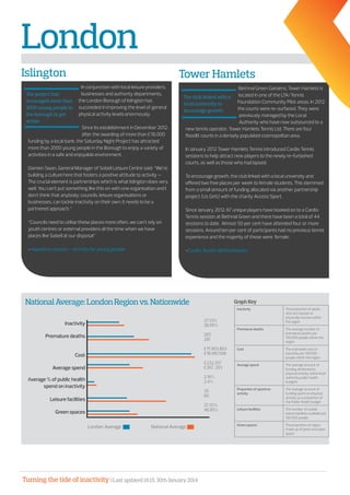 Turning the tide of inactivity | Last updated 16:15, 30th January 2014
NationalAverage:EastMidlandsRegionvs.Nationwide
Inactivity The proportion of adults
who are classed as
physically inactive within
the region
Cost The estimated cost of
inactivity per 100,000
people within the region
Premature deaths The average number of
premature deaths per
100,000 people within the
region
Green spaces The proportion of region
made up of green and open
space
Leisure facilities The number of usable
leisure facilities available per
100,000 people
Average spend The average amount of
funding attributed to
physical activity within local
authority public health
budgets
Proportion of spend on activity The average amount of
funding spent on physical
activity as a proportion of
the Public Health budget
Graph Key
Inactivity
Cost
Premature deaths
Green spaces
Leisure facilities
Average spend
Average spend on
inactivity as proportion
of PH budget
28.83%
28.95%
£18,902,044
£18,981,598
284
281
59.80%
46.85%
63
60
£139,500
£267, 293
0.74%
2.4%
National Average		 West Midlands Average
NationalAverage:LondonRegionvs.Nationwide
27.53%
28.95%
265
281
£17,903,863
£18,981,598
£232,357
£267, 293
2.16%
2.4%
35
60
27.55%
46.85%
London Average		 National Average
In conjunction with local leisure providers,
businesses and authority departments,
the London Borough of Islington has
succeeded in improving the level of general
physical activity levels enormously.
Since its establishment in December 2012,
after the awarding of more than £18,000
funding by a local bank, the Saturday Night Project has attracted
more than 2000 young people in the Borough to enjoy a variety of
activities in a safe and enjoyable environment.
Damien Swan, General Manager of Sobell Leisure Centre said: “We’re
building a culture here that fosters a positive attitude to activity –
The crucial element is partnerships which is what Islington does very
well. You can’t put something like this on with one organisation and I
don’t think that anybody; councils, leisure organisations or
businesses, can tackle inactivity on their own. it needs to be a
partnered approach.”
“Councils need to utilise these places more often, we can’t rely on
youth centres or external providers all the time when we have
places like Sobell at our disposal”
-Aquaterra Leisure – Activity for young people
The project has
ecouraged more than
2000 young people in
the borough to get
active
Islington
Bethnal Green Gardens, Tower Hamlets is
located in one of the LTA/Tennis
Foundation Community Pilot areas. In 2012
the courts were re-surfaced. They were
previously managed by the Local
Authority who have now outsourced to a
new tennis operator; Tower Hamlets Tennis Ltd. There are four
floodlit courts in a densely populated cosmopolitan area.
In January 2012 Tower Hamlets Tennis introduced Cardio Tennis
sessions to help attract new players to the newly re-furbished
courts, as well as those who had lapsed.
To encourage growth, the club linked with a local university and
offered two free places per week to female students. This stemmed
from a small amount of funding allocated via another partnership
project (Us Girls) with the charity Access Sport.
Since January 2012, 67 unique players have booked on to a Cardio
Tennis session at Bethnal Green and there have been a total of 44
sessions to date. Almost 50 per cent have attended four or more
sessions. Around ten per cent of participants had no previous tennis
experience and the majority of these were female.
-Cardio Tennis-Bethnal Green
The club linked with a
local university to
encourage growth
Tower Hamlets
Graph Key
Inactivity
Premature deaths
Cost
Average spend
Average % of public health
spend on inactivity
Leisure facilities
Green spaces
Inactivity The proportion of adults
who are classed as
physically inactive within
the region
Premature deaths The average number of
premature deaths per
100,000 people within the
region
Cost The estimated cost of
inactivity per 100,000
people within the region
Average spend The average amount of
funding attributed to
physical activity within local
authority public health
budgets
Proportion of spend on
activity
The average amount of
funding spent on physical
activity as a proportion of
the Public Health budget
Leisure facilities The number of usable
leisure facilities available per
100,000 people
Green spaces The proportion of region
made up of green and open
space
London
 