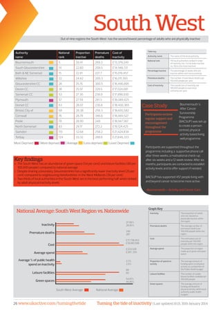 Turning the tide of inactivity | Last updated 16:15, 30th January 201426 www.ukactive.com/turningthetide
SouthWest
NationalAverage:SouthWestRegionvs.Nationwide
27.06%
28.95%
246
281
£17,738,453
£18,981,598
£223,528.00
£267, 293
2.3%
2.4%
89
60
54.81%
46.85%
Bournemouth ‘s
After Cancer
Survivorship
Programme
(BACSUP) was set up
to create a person
centred, physical
activity based living
well programme.
Participants are supported throughout the
programme, including a supportive phone call
after three weeks, a motivational check-up
after six weeks and a 12 week review. After six
months, participants are contacted to establish
activity levels and to offer support if needed.
BACSUP has supported 457 people living with
and beyond cancer to become more active.
-Bournemouth – Activity and Cancer Care
South West Average	 National Average
Most Deprived | More deprived | Average	 | Less deprived | Least Deprived
Out of nine regions the South West has the second lowest proportion of adults who are physically inactive
Inactivity The proportion of adults
who are classed as
physically inactive within
the region
Premature deaths The average number of
premature deaths per
100,000 people within the
region
Cost The estimated cost of
inactivity per 100,000
people within the region
Average spend The proportion of region
made up of green and open
space
Proportion of spend on
activity
The average amount of
funding spent on physical
activity as a proportion of
the Public Health budget
Leisure facilities The number of usable
leisure facilities available per
100,000 people
Green spaces The average amount of
funding attributed to
physical activity within local
authority public health
budgets
Graph Key
Inactivity
Premature deaths
Cost
Average spend
Average % of public health
spend on inactivity
Leisure facilities
Green spaces
NationalAverage:SouthWestRegionvs.Nationwide
27.06%
28.95%
246
281
£17,738,453
£18,981,598
£223,528
£267, 293
2.3%
2.4%
89
60
54.81%
46.85%
Bournemouth ‘s
After Cancer
Survivorship
Programme
(BACSUP) was set up
to create a person
centred, physical
activity based living
well programme.
Participants are supported throughout the
programme, including a supportive phone call
after three weeks, a motivational check-up
after six weeks and a 12 week review. After six
months, participants are contacted to establish
activity levels and to offer support if needed.
BACSUP has supported 457 people living with
and beyond cancer to become more active.
-Bournemouth – Activity and Cancer Care
Participants recieve
regular support and
encouragement
throughout the
programme
South West Average	 National Average
Most Deprived | More deprived | Average	 | Less deprived | Least Deprived
Out of nine regions the South West has the second lowest percentage of adults who are physically inactive
Key findings
»» The South West has an abundance of green space (54 per cent) and leisure facilities (89 per
100,000 people) compared to national average
»» Despite sharing a boundary, Gloucestershire has a significantly lower inactivity level (25 per
cent) compared to neighbouring Herefordshire in the West Midlands (29 per cent)
»» Two thirds of local authorities in the South West are in the best performing half when ranked
by adult physical inactivity levels
Inactivity The proportion of adults
who are classed as
physically inactive within
the region
Premature deaths The average number of
premature deaths per
100,000 people within the
region
Cost The estimated cost of
inactivity per 100,000
people within the region
Average spend The proportion of region
made up of green and open
space
Proportion of spend on
activity
The average amount of
funding spent on physical
activity as a proportion of
the Public Health budget
Leisure facilities The number of usable
leisure facilities available per
100,000 people
Green spaces The average amount of
funding attributed to
physical activity within local
authority public health
budgets
Graph Key
Inactivity
Premature deaths
Cost
Average spend
Average % of public health
spend on inactivity
Leisure facilities
Green spaces
Case Study
Table key
Authority name The name of the local authority
National rank 150 local authorities ranked in order
of inactivity (no. 1 is the least inactive,
no. 150 is the most inactive)
Percentage inactive The percentage of adults who are
inactive within each local authority
Premature deaths The number of premature deaths per
100,000 people per year
Cost of inactivity The overall cost of inactivity per
100,000 people to each local
authority per year
Authority
name
National
rank
Proportion
inactive
Premature
deaths
Cost of
inactivity
Bournemouth 5 20.41 269.3 £13,379,249
South Gloucestershire 14 22.80 208.5 £14,946,131
Bath  NE Somerset 15 22.91 227.7 £15,019,457
Wiltshire 22 24.42 209.3 £16,011,393
Gloucestershire CC 26 25.15 300.5 £16,490,895
Devon CC 36 25.97 229.5 £17,024,681
Somerset CC 53 27.30 236.9 £17,896,930
Plymouth 57 27.59 241.3 £18,089,425
Dorset CC 63 28.07 236.8 £18,400,365
Bristol, City of 68 28.38 256.3 £18,605,582
Cornwall 76 28.78 346.6 £18,869,527
Poole 78 28.90 248 £18,947,567
North Somerset 83 29.17 272.2 £19,124,425
Swindon 115 32.68 258.2 £21,424,838
Torbay 124 33.32 288.6 £21,846,333
 