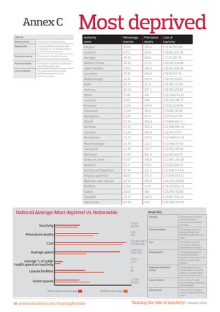 Turning the tide of inactivty | January 201436 www.ukactive.com/turningthetide
NationalAverage:Mostdeprivedvs.Nationwide Graph Key
Most deprived average		 National Average
Mostdeprived
Inactivity The proportion of adults
who are classed as
physically inactive within
the region
Premature deaths The average number of
premature deaths per
100,000 people within the
region
Cost The estimated cost of
inactivity per 100,000
people within the region
Average spend The average amount of
funding attributed to
physical activity within local
authority public health
budgets
Proportion of spend on
activity
The average amount of
funding spent on physical
activity as a proportion of
the Public Health budget
Leisure facilities The number of usable
leisure facilities available per
100,000 people
Green spaces The proportion of region
made up of green and open
space
Authority
name
Percentage
inactive
Premature
deaths
Cost of
inactivity
Islington 20.07 320.5 £13,157,873.86
Lambeth 21.72 321.6 £14,242,276.38
Haringey 26.40 280.1 £17,311,267.19
Waltham Forest 28.36 272.8 £18,592,624.98
Tower Hamlets 28.62 346.6 £18,763,498.96
Lewisham 29.18 305.4 £19,131,037.10
Middlesbrough 30.12 370.9 £19,750,512.83
Brent 30.15 251.8 £19,766,775.99
Hackney 30.20 327.4 £19,799,872.06
Halton 31.34 342 £20,544,754.83
Liverpool 31.63 389 £20,736,396.71
Knowsley 32.83 359.6 £21,523,049.92
Greenwich 33.09 291.6 £21,696,267.61
Nottingham 33.20 351.4 £21,766,637.91
Walsall 33.39 308.6 £21,888,945.12
Rochdale 34.12 350.4 £22,368,946.49
Leicester 34.24 343.4 £22,451,172.23
Birmingham 34.27 320.5 £22,468,627.34
Wolverhampton 34.39 323.2 £22,548,411.59
Hartlepool 34.76 335.7 £22,791,546.59
Blackpool 34.85 432.4 £22,851,824.10
Stoke-on-Trent 35.07 348.6 £22,995,394.88
Newham 35.11 315.6 £23,021,280.37
Barking and Dagenham 35.14 337.2 £23,040,173.54
Kingston upon Hull 36.07 375.3 £23,645,555.12
Blackburn with Darwen 36.95 354.4 £24,225,029.08
Bradford 37.68 321.6 £24,703,858.34
Salford 39.07 382 £25,616,130.90
Sandwell 39.13 346.3 £25,657,944.14
Manchester 40.24 455 £26,385,799.05
Table key
Authority name The name of the local authority
National rank 150 local authorities ranked in order
of inactivity (no. 1 is the least inactive,
no. 150 is the most inactive)
Proportion inactive The proportion of adults who are
inactive within each local authority
Premature deaths The number of premature deaths per
100,000 people per year
Cost of inactivity The overall cost of inactivity per
100,000 people to each local
authority per year
AnnexC
Inactivity
Premature deaths
Cost
Average spend
Average % of public
health spend on inactivity
Leisure facilities
Green spaces
32.14%
28.95%
339
281
£21,448,116.17
£18,981,598
£495,562
£267, 293
2.59%
2.4%
37
60
32.39%
46.85%
 