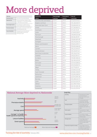 Turning the tide of inactivity | January 2014 www.ukactive.com/turningthetide 37
NationalAverage:Moredeprivedvs.Nationwide
Inactivity The proportion of adults
who are classed as
physically inactive within
the region
Cost The estimated cost of
inactivity per 100,000
people within the region
Premature deaths The average number of
premature deaths per
100,000 people within the
region
Green spaces The proportion of region
made up of green and open
space
Leisure facilities The number of usable
leisure facilities available per
100,000 people
Average spend The average amount of
funding attributed to
physical activity within local
authority public health
budgets
Proportion of spend on activity The average amount of
funding spent on physical
activity as a proportion of
the Public Health budget
Graph Key
National Average		 More deprived Average
More deprivedAuthority
name
Percentage
inactive
Premature
deaths
Cost of
inactivity
Hammersmith and Fulham 20.79 295.6 £13,629,124.62
Brighton and Hove 24.90 300.5 £16,328,294.75
Newcastle Upon Tyne 25.63 334.2 £16,806,609.34
Enfield 26.26 236.5 £17,219,068.55
Southwark 26.32 313.2 £17,257,112.91
Leeds 26.85 300.8 £17,604,030.61
Plymouth 27.59 291.7 £18,089,425.08
Peterborough 27.74 293.7 £18,184,951.97
Wakefield 28.46 308 £18,660,887.89
Darlington 28.61 297.6 £18,755,034.36
Redcar and Cleveland 28.73 297.5 £18,835,078.77
Wirral 28.83 311.4 £18,902,698.04
Camden 29.32 266.9 £19,223,644.41
County Durham 29.34 304.7 £19,238,873.41
North East Lincolnshire 29.49 305.9 £19,334,217.62
Sheffield 30.41 284.5 £19,937,814.13
St. Helens 30.49 311.1 £19,987,008.43
Bolton 30.76 322.9 £20,169,245.69
Doncaster 32.69 311.4 £21,434,206.62
Tameside 32.81 351.7 £21,513,848.78
Wigan 33.22 324.3 £21,779,819.15
Torbay 33.32 288.6 £21,846,333.40
South Tyneside 33.50 332.3 £21,962,239.45
Rotherham 33.57 295.6 £22,010,208.03
Gateshead 33.61 322 £22,032,893.38
Barnsley 33.95 320.5 £22,260,522.73
Luton 35.88 306.7 £23,522,033.74
Oldham 36.28 350.3 £23,786,779.60
Coventry 36.81 323.3 £24,135,384.36
Sunderland 36.99 336.5 £24,252,701.58
Table key
Authority name The name of the local authority
National rank 150 local authorities ranked in order
of inactivity (no. 1 is the least inactive,
no. 150 is the most inactive)
Percentage inactive The proportion of adults who are
inactive within each local authority
Premature deaths The number of premature deaths per
100,000 people per year
Cost of inactivity The overall cost of inactivity per
100,000 people to each local
authority per year
Inactivity
Premature deaths
Cost
Average spend
Average % of public
health spend on inactivity
Leisure facilities
Green spaces
30.44%
28.95%
307
281
£19,887,453
£18,981,598
£247,036.82
£267, 293
2.29%
2.4%
53
60
45.91%
46.85%
 