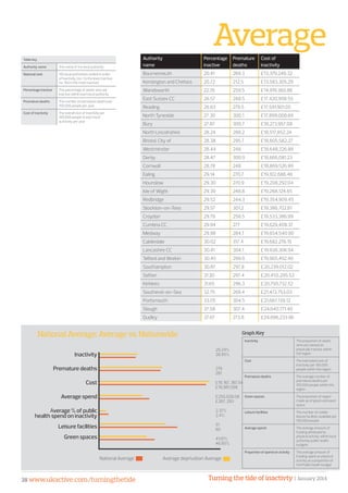 Turning the tide of inactivty | January 201438 www.ukactive.com/turningthetide
NationalAverage:Averagevs.Nationwide
Inactivity The proportion of adults
who are classed as
physically inactive within
the region
Cost The estimated cost of
inactivity per 100,000
people within the region
Premature deaths The average number of
premature deaths per
100,000 people within the
region
Green spaces The proportion of region
made up of green and open
space
Leisure facilities The number of usable
leisure facilities available per
100,000 people
Average spend The average amount of
funding attributed to
physical activity within local
authority public health
budgets
Proportion of spend on activity The average amount of
funding spent on physical
activity as a proportion of
the Public Health budget
Graph Key
National Average		 Average deprivation Average
AverageAuthority
name
Percentage
inactive
Premature
deaths
Cost of
inactivity
Bournemouth 20.41 269.3 £13,379,249.32
Kensington and Chelsea 20.72 212.5 £13,583,305.29
Wandsworth 22.76 259.5 £14,919,360.86
East Sussex CC 26.57 248.5 £17,420,908.55
Reading 26.83 279.5 £17,591,901.05
North Tyneside 27.30 300.1 £17,899,008.69
Bury 27.87 300.7 £18,273,957.08
North Lincolnshire 28.24 288.2 £18,517,852.24
Bristol, City of 28.38 295.7 £18,605,582.27
Westminster 28.44 248 £18,648,226.88
Derby 28.47 300.9 £18,666,081.23
Cornwall 28.78 248 £18,869,526.99
Ealing 29.14 270.7 £19,102,686.46
Hounslow 29.30 270.9 £19,208,292.04
Isle of Wight 29.39 248.8 £19,268,124.65
Redbridge 29.52 244.3 £19,354,909.45
Stockton-on-Tees 29.57 301.2 £19,386,702.81
Croydon 29.79 258.5 £19,533,386.99
Cumbria CC 29.94 277 £19,629,409.37
Medway 29.98 284.1 £19,654,540.90
Calderdale 30.02 317.4 £19,682,276.15
Lancashire CC 30.41 304.1 £19,938,306.94
Telford and Wrekin 30.45 299.9 £19,965,492.46
Southampton 30.87 297.8 £20,239,012.02
Sefton 31.20 297.4 £20,455,295.53
Kirklees 31.65 296.3 £20,750,732.52
Southend-on-Sea 32.75 269.4 £21,472,753.03
Portsmouth 33.05 304.5 £21,667,139.12
Slough 37.58 307.4 £24,640,771.40
Dudley 37.67 273.8 £24,696,233.96
Table key
Authority name The name of the local authority
National rank 150 local authorities ranked in order
of inactivity (no. 1 is the least inactive,
no. 150 is the most inactive)
Percentage inactive The percentage of adults who are
inactive within each local authority
Premature deaths The number of premature deaths per
100,000 people per year
Cost of inactivity The overall cost of inactivity per
100,000 people to each local
authority per year
Inactivity
Premature deaths
Cost
Average spend
Average % of public
health spend on inactivity
Leisure facilities
Green spaces
29.24%
28.95%
279
281
£19,167,367.54
£18,981,598
£255,028.08
£267, 293
2.37%
2.4%
51
60
41.91%
46.85%
 