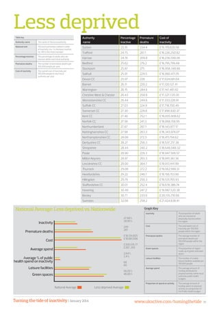 Turning the tide of inactivity | January 2014 www.ukactive.com/turningthetide 39
NationalAverage:Lessdeprivedvs.Nationwide
Inactivity The proportion of adults
who are classed as
physically inactive within
the region
Cost The estimated cost of
inactivity per 100,000
people within the region
Premature deaths The average number of
premature deaths per
100,000 people within the
region
Green spaces The proportion of region
made up of green and open
space
Leisure facilities The number of usable
leisure facilities available per
100,000 people
Average spend The average amount of
funding attributed to
physical activity within local
authority public health
budgets
Proportion of spend on activity The average amount of
funding spent on physical
activity as a proportion of
the Public Health budget
Graph Key
National Average		 Less deprived Average
Less deprivedAuthority
name
Percentage
inactive
Premature
deaths
Cost of
inactivity
Sutton 23.15 234.4 £15,179,620.58
Trafford 24.75 261.1 £16,226,250.82
Harrow 24.76 209.8 £16,236,590.06
Bedford 25.62 279.2 £16,795,799.48
Stockport 25.87 275 £16,958,348.66
Solihull 25.91 229.5 £16,990,471.76
Devon CC 25.97 228 £17,024,681.04
Barnet 26.11 220.2 £17,120,127.41
Warrington 26.15 284.6 £17,147,461.42
Cheshire West  Chester 26.43 258.9 £17,327,720.30
Worcestershire CC 26.44 244.6 £17,333,226.91
Suffolk CC 27.03 224.9 £17,718,700.49
Somerset CC 27.30 229.8 £17,896,930.37
Kent CC 27.46 252.1 £18,005,908.62
Norfolk CC 27.56 241.3 £18,068,158.95
Northumberland 27.67 267.1 £18,143,977.17
Nottinghamshire CC 27.98 263.3 £18,343,978.07
Northamptonshire CC 28.08 272.5 £18,411,794.62
Derbyshire CC 28.27 256.3 £18,537,217.38
Shropshire 28.44 240.2 £18,648,048.32
Poole 28.90 229.3 £18,947,566.57
Milton Keynes 28.97 265.3 £18,991,361.36
Lincolnshire CC 29.00 264.7 £19,013,441.99
Thurrock 29.08 272.2 £19,062,998.51
Herefordshire 29.22 246.1 £19,156,153.90
Hillingdon 29.79 250.3 £19,531,765.93
Staffordshire CC 30.01 252.4 £19,678,386.74
Havering 30.49 247.2 £19,987,520.38
Bexley 30.71 233.9 £20,135,710.06
Swindon 32.68 258.2 £21,424,838.41
Table key
Authority name The name of the local authority
National rank 150 local authorities ranked in order
of inactivity (no. 1 is the least inactive,
no. 150 is the most inactive)
Percentage inactive The percentage of adults who are
inactive within each local authority
Premature deaths The number of premature deaths per
100,000 people per year
Cost of inactivity The overall cost of inactivity per
100,000 people to each local
authority per year
Inactivity
Premature deaths
Cost
Average spend
Average % of public
health spend on inactivity
Leisure facilities
Green spaces
27.66%
28.95%
249
281
£18,134,825
£18,981,598
£200,515.77
£267, 293
2.64%
2.4%
68
60
56.05%
46.85%
 