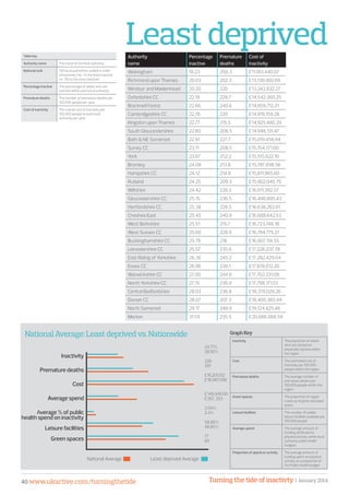 Turning the tide of inactivty | January 201440 www.ukactive.com/turningthetide
NationalAverage:Averagevs.Nationwide
Inactivity The proportion of adults
who are classed as
physically inactive within
the region
Cost The estimated cost of
inactivity per 100,000
people within the region
Premature deaths The average number of
premature deaths per
100,000 people within the
region
Green spaces The proportion of region
made up of green and open
space
Leisure facilities The number of usable
leisure facilities available per
100,000 people
Average spend The average amount of
funding attributed to
physical activity within local
authority public health
budgets
Proportion of spend on activity The average amount of
funding spent on physical
activity as a proportion of
the Public Health budget
Graph Key
Inactivity
Cost
Premature deaths
Green spaces
Leisure facilities
Average spend
Average spend on
inactivity as proportion
of PH budget
29.24%
28.95%
£19,167,367.54
£18,981,598
279
281
41.91%
46.85%
51
60
£255,028.08
£267, 293
2.37%
2.4%
National Average		 Most deprived Average
Leastdeprived
NationalAverage:Leastdeprivedvs.Nationwide
Inactivity The proportion of adults
who are classed as
physically inactive within
the region
Cost The estimated cost of
inactivity per 100,000
people within the region
Premature deaths The average number of
premature deaths per
100,000 people within the
region
Green spaces The proportion of region
made up of green and open
space
Leisure facilities The number of usable
leisure facilities available per
100,000 people
Average spend The average amount of
funding attributed to
physical activity within local
authority public health
budgets
Proportion of spend on activity The average amount of
funding spent on physical
activity as a proportion of
the Public Health budget
Graph Key
National Average		 Least deprived Average
Authority
name
Percentage
inactive
Premature
deaths
Cost of
inactivity
Wokingham 18.23 200.3 £11,951,440.07
Richmond upon Thames 20.03 202.3 £13,130,992.69
Windsor and Maidenhead 20.20 220 £13,242,832.27
Oxfordshire CC 22.18 228.7 £14,542,360.25
Bracknell Forest 22.66 240.6 £14,859,712.21
Cambridgeshire CC 22.76 220 £14,919,159.28
Kingston upon Thames 22.77 215.5 £14,925,480.29
South Gloucestershire 22.80 208.5 £14,946,131.47
Bath  NE Somerset 22.91 227.7 £15,019,456.94
Surrey CC 23.11 208.5 £15,154,771.00
York 23.67 252.2 £15,515,622.10
Bromley 24.08 213.8 £15,787,698.56
Hampshire CC 24.12 214.8 £15,811,965.60
Rutland 24.25 209.3 £15,902,040.79
Wiltshire 24.42 228.5 £16,011,392.57
Gloucestershire CC 25.15 236.5 £16,490,895.43
Hertfordshire CC 25.38 228.5 £16,638,262.61
Cheshire East 25.45 240.9 £16,688,642.53
West Berkshire 25.51 215.7 £16,723,746.18
West Sussex CC 25.60 228.9 £16,784,775.27
Buckinghamshire CC 25.79 218 £16,907,114.55
Leicestershire CC 25.97 235.6 £17,026,037.78
East Riding of Yorkshire 26.36 245.2 £17,282,429.04
Essex CC 26.96 238.1 £17,678,012.20
Warwickshire CC 27.00 244.6 £17,702,331.09
North Yorkshire CC 27.15 236.9 £17,798,171.03
Central Bedfordshire 28.03 236.8 £18,378,029.26
Dorset CC 28.07 207.3 £18,400,365.44
North Somerset 29.17 248.9 £19,124,425.46
Merton 31.55 235.5 £20,686,068.59
Table key
Authority name The name of the local authority
National rank 150 local authorities ranked in order
of inactivity (no. 1 is the least inactive,
no. 150 is the most inactive)
Percentage inactive The percentage of adults who are
inactive within each local authority
Premature deaths The number of premature deaths per
100,000 people per year
Cost of inactivity The overall cost of inactivity per
100,000 people to each local
authority per year
Inactivity
Premature deaths
Cost
Average spend
Average % of public
health spend on inactivity
Leisure facilities
Green spaces
24.71%
28.95%
226
281
£16,201,012
£18,981,598
£149,949.00
£267, 293
2.04%
2.4%
58.86%
46.85%
77
60
 