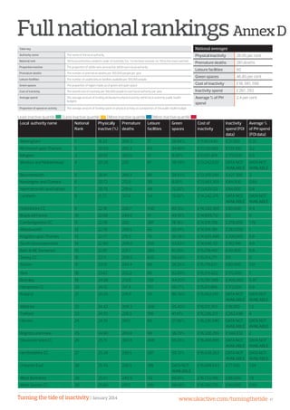 Turning the tide of inactivity | January 2014 www.ukactive.com/turningthetide 41
Table key
Authority name The name of the local authority
National rank 150 local authorities ranked in order of inactivity (no. 1 is the least inactive, no. 150 is the most inactive)
Proportion inactive The proportion of adults who are inactive within each local authority
Premature deaths The number of premature deaths per 100,000 people per year
Leisure facilities The number of usable leisure facilities available per 100,000 people
Green spaces The proportion of region made up of green and open space
Cost of inactivity The overall cost of inactivity per 100,000 people to each local authority per year
Average spend The average amount of funding attributed to physical activity within local authority public health
budgets
Proportion of spend on activity The average amount of funding spent on physical activity as a proportion of the public health budget
FullnationalrankingsAnnexD
Least inactive quartile | Less inactive quartile | More inactive quartile | Most inactive quartile
National averages
Physical inactivity 28.95 per cent
Premature deaths 281 deaths
Leisure facilities 60
Green spaces 46.85 per cent
Cost of inactivity £18, 981, 598
Inactivity spend £267, 293
Average % of PH
spend
2.4 per cent
Local authority name National
Rank
Physically
inactive (%)
Premature
deaths
Leisure
facilities
Green
spaces
Cost of
inactivity
Inactivity
spend (FOI
data)
Average %
of PH spend
(FOI data)
Wokingham 1 18.23 200.3 77 26.84% £11,951,440 £31,000 0.31
Richmond upon Thames 2 20.03 202.3 83 34.80% £13,130,993 £139,100 3.2
Islington 3 20.07 320.5 51 8.00% £13,157,874 £175,000 0.9
Windsor and Maidenhead 4 20.20 220 87 38.59% £13,242,832 DATA NOT
AVAILABLE
DATA NOT
AVAILABLE
Bournemouth 5 20.41 269.3 69 29.43% £13,379,249 £427,300 3
Kensington and Chelsea 6 20.72 212.5 30 9.00% £13,583,305 £84,000 0.65
Hammersmith and Fulham 7 20.79 295.6 48 13.20% £13,629,125 £84,000 0.6
Lambeth 8 21.72 321.6 54 12.00% £14,242,276 DATA NOT
AVAILABLE
DATA NOT
AVAILABLE
Oxfordshire CC 9 22.18 228.7 430 69.12% £14,542,360 £80,000 0.4
Bracknell Forest 10 22.66 240.6 51 49.10% £14,859,712 £0 0
Cambridgeshire CC 11 22.76 220 387 78.16% £14,919,159 £278,000 1.79
Wandsworth 12 22.76 259.5 65 20.41% £14,919,361 £283,000 1
Kingston upon Thames 13 22.77 215.5 78 30.36% £14,925,480 £330,000 5.9
South Gloucestershire 14 22.80 208.5 250 53.63% £14,946,131 £192,196 4.9
Bath  NE Somerset 15 22.91 227.7 283 61.20% £15,019,457 £40,900 0.8
Surrey CC 16 23.11 208.5 635 59.54% £15,154,771 £0 0
Sutton 17 23.15 234.4 68 26.25% £15,179,621 £80,000 1.51
York 18 23.67 252.2 85 62.00% £15,515,622 £175,500 7
Bromley 19 24.08 213.8 138 44.00% £15,787,699 £409,000 5.47
Hampshire CC 20 24.12 317.4 751 60.77% £15,811,966 £173,000 0.8
Rutland 21 24.25 214.8 34 86.30% £15,902,041 DATA NOT
AVAILABLE
DATA NOT
AVAILABLE
Wiltshire 22 24.42 209.3 308 55.40% £16,011,393 £19,000 1.2
Trafford 23 24.75 228.5 106 41.41% £16,226,251 £262,438 4
Harrow 24 24.76 261.1 66 27.90% £16,236,590 DATA NOT
AVAILABLE
DATA NOT
AVAILABLE
Brighton and Hove 25 24.90 209.8 98 36.70% £16,328,295 £348,932 2
Gloucestershire CC 26 25.15 300.5 406 69.35% £16,490,895 DATA NOT
AVAILABLE
DATA NOT
AVAILABLE
Hertfordshire CC 27 25.38 236.5 587 59.13% £16,638,263 DATA NOT
AVAILABLE
DATA NOT
AVAILABLE
Cheshire East 28 25.45 228.5 198 DATA NOT
AVAILABLE
£16,688,643 £77,500 1.04
West Berkshire 29 25.51 240.9 112 68.81% £16,723,746 £86,000 1.9
West Sussex CC 30 25.60 215.7 419 58.09% £16,784,775 £84,000 0.65
 