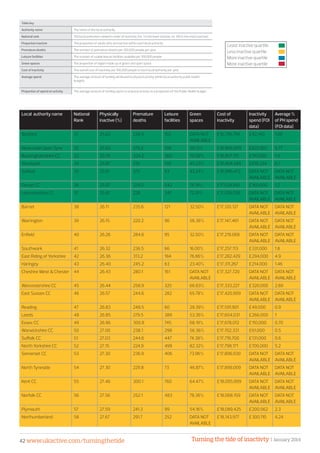 Turning the tide of inactivty | January 201442 www.ukactive.com/turningthetide
Table key
Authority name The name of the local authority
National rank 150 local authorities ranked in order of inactivity (no. 1 is the least inactive, no. 150 is the most inactive)
Proportion inactive The proportion of adults who are inactive within each local authority
Premature deaths The number of premature deaths per 100,000 people per year
Leisure facilities The number of usable leisure facilities available per 100,000 people
Green spaces The proportion of region made up of green and open space
Cost of inactivity The overall cost of inactivity per 100,000 people to each local authority per year
Average spend The average amount of funding attributed to physical activity within local authority public health
budgets
Proportion of spend on activity The average amount of funding spent on physical activity as a proportion of the Public Health budget
Least inactive quartile
Less inactive quartile
More inactive quartile
Most inactive quartile
Local authority name National
Rank
Physically
inactive (%)
Premature
deaths
Leisure
facilities
Green
spaces
Cost of
inactivity
Inactivity
spend (FOI
data)
Average %
of PH spend
(FOI data)
Bedford 31 25.62 228.9 102 DATA NOT
AVAILABLE
£16,795,799 £42,140 1.08
Newcastle Upon Tyne 32 25.63 279.2 108 39.12% £16,806,609 £822,957 5.77
Buckinghamshire CC 33 25.79 334.2 360 70.09% £16,907,115 £110,000 1.4
Stockport 34 25.87 218 135 45.23% £16,958,349 £618,334 6.7
Solihull 35 25.91 275 93 43.24% £16,990,472 DATA NOT
AVAILABLE
DATA NOT
AVAILABLE
Devon CC 36 25.97 229.5 542 78.19% £17,024,681 £169,000 1.2
Leicestershire CC 37 25.97 228 347 72.10% £17,026,038 DATA NOT
AVAILABLE
DATA NOT
AVAILABLE
Barnet 38 26.11 235.6 121 32.50% £17,120,127 DATA NOT
AVAILABLE
DATA NOT
AVAILABLE
Warrington 39 26.15 220.2 96 56.36% £17,147,461 DATA NOT
AVAILABLE
DATA NOT
AVAILABLE
Enfield 40 26.26 284.6 95 32.50% £17,219,069 DATA NOT
AVAILABLE
DATA NOT
AVAILABLE
Southwark 41 26.32 236.5 66 16.00% £17,257,113 £331,000 1.8
East Riding of Yorkshire 42 26.36 313.2 184 76.86% £17,282,429 £294,000 4.9
Haringey 43 26.40 245.2 63 23.40% £17,311,267 £214,000 1.46
Cheshire West  Chester 44 26.43 280.1 161 DATA NOT
AVAILABLE
£17,327,720 DATA NOT
AVAILABLE
DATA NOT
AVAILABLE
Worcestershire CC 45 26.44 258.9 325 66.83% £17,333,227 £320,000 2.69
East Sussex CC 46 26.57 244.6 282 65.78% £17,420,909 DATA NOT
AVAILABLE
DATA NOT
AVAILABLE
Reading 47 26.83 248.5 60 29.39% £17,591,901 £49,000 0.9
Leeds 48 26.85 279.5 389 53.36% £17,604,031 £266,000 1
Essex CC 49 26.96 300.8 745 68.19% £17,678,012 £110,000 0.70
Warwickshire CC 50 27.00 238.1 298 56.36% £17,702,331 £61,000 0.5
Suffolk CC 51 27.03 244.6 447 74.38% £17,718,700 £131,000 0.6
North Yorkshire CC 52 27.15 224.9 499 82.32% £17,798,171 £700,000 5.2
Somerset CC 53 27.30 236.9 406 73.96% £17,896,930 DATA NOT
AVAILABLE
DATA NOT
AVAILABLE
North Tyneside 54 27.30 229.8 73 46.87% £17,899,009 DATA NOT
AVAILABLE
DATA NOT
AVAILABLE
Kent CC 55 27.46 300.1 760 64.47% £18,005,909 DATA NOT
AVAILABLE
DATA NOT
AVAILABLE
Norfolk CC 56 27.56 252.1 483 78.36% £18,068,159 DATA NOT
AVAILABLE
DATA NOT
AVAILABLE
Plymouth 57 27.59 241.3 99 54.16% £18,089,425 £200,562 2.3
Northumberland 58 27.67 291.7 252 DATA NOT
AVAILABLE
£18,143,977 £300,110 4.24
 