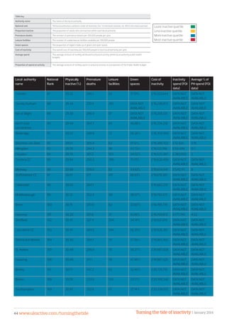 Turning the tide of inactivty | January 201444 www.ukactive.com/turningthetide
Table key
Authority name The name of the local authority
National rank 150 local authorities ranked in order of inactivity (no. 1 is the least inactive, no. 150 is the most inactive)
Proportion inactive The proportion of adults who are inactive within each local authority
Premature deaths The number of premature deaths per 100,000 people per year
Leisure facilities The number of usable leisure facilities available per 100,000 people
Green spaces The proportion of region made up of green and open space
Cost of inactivity The overall cost of inactivity per 100,000 people to each local authority per year
Average spend The average amount of funding attributed to physical activity within local authority public health
budgets
Proportion of spend on activity The average amount of funding spent on physical activity as a proportion of the Public Health budget
Least inactive quartile
Less inactive quartile
More inactive quartile
Most inactive quartile
Local authority
name
National
Rank
Physically
inactive (%)
Premature
deaths
Leisure
facilities
Green
spaces
Cost of
inactivity
Inactivity
spend (FOI
data)
Average % of
PH spend (FOI
data)
Camden 87 29.32 246.1 62 17.70% £19,223,644 DATA NOT
AVAILABLE
DATA NOT
AVAILABLE
County Durham 88 29.34 270.9 293 DATA NOT
AVAILABLE
£19,238,873 DATA NOT
AVAILABLE
DATA NOT
AVAILABLE
Isle of Wight 89 29.39 266.9 87 DATA NOT
AVAILABLE
£19,268,125 DATA NOT
AVAILABLE
DATA NOT
AVAILABLE
North East
Lincolnshire
90 29.49 304.7 65 46.88% £19,334,218 DATA NOT
AVAILABLE
DATA NOT
AVAILABLE
Redbridge 91 29.52 248.8 72 68.26% £19,354,909 DATA NOT
AVAILABLE
DATA NOT
AVAILABLE
Stockton-on-Tees 92 29.57 305.9 62 51.12% £19,386,703 £12,426 0.16
Hillingdon 93 29.79 244.3 98 43.73% £19,531,766 £55,449 0.7
Croydon 94 29.79 301.2 103 34.02% £19,533,387 £282,000 2
Cumbria CC 95 29.94 250.3 399 75.01% £19,629,409 DATA NOT
AVAILABLE
DATA NOT
AVAILABLE
Medway 96 29.98 258.5 82 43.92% £19,654,541 £540,111 8
Staffordshire CC 97 30.01 277 417 66.53% £19,678,387 DATA NOT
AVAILABLE
DATA NOT
AVAILABLE
Calderdale 98 30.02 284.1 £19,682,276 DATA NOT
AVAILABLE
DATA NOT
AVAILABLE
Middlesbrough 99 30.12 252.4 48 38.57% £19,750,513 DATA NOT
AVAILABLE
DATA NOT
AVAILABLE
Brent 100 30.15 370.9 62 22.00% £19,766,776 DATA NOT
AVAILABLE
DATA NOT
AVAILABLE
Hackney 101 30.20 251.8 37 15.00% £19,799,872 £777,745 4.02
Sheffield 102 30.41 327.4 204 34.14% £19,937,814 DATA NOT
AVAILABLE
DATA NOT
AVAILABLE
Lancashire CC 103 30.41 284.5 594 65.35% £19,938,307 DATA NOT
AVAILABLE
DATA NOT
AVAILABLE
Telford and Wrekin 104 30.45 304.1 70 57.94% £19,965,492 DATA NOT
AVAILABLE
DATA NOT
AVAILABLE
St. Helens 105 30.49 299.9 70 58.37% £19,987,008 DATA NOT
AVAILABLE
DATA NOT
AVAILABLE
Havering 106 30.49 311.1 56 47.46% £19,987,520 DATA NOT
AVAILABLE
DATA NOT
AVAILABLE
Bexley 107 30.71 247.2 62 32.40% £20,135,710 DATA NOT
AVAILABLE
DATA NOT
AVAILABLE
Bolton 108 30.76 233.9 124 53.17% £20,169,246 DATA NOT
AVAILABLE
DATA NOT
AVAILABLE
Southampton 109 30.87 322.9 67 27.14% £20,239,012 DATA NOT
AVAILABLE
DATA NOT
AVAILABLE
 