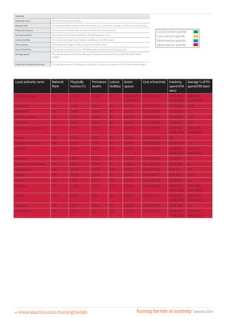 Table key
Authority name The name of the local authority
National rank 150 local authorities ranked in order of inactivity (no. 1 is the least inactive, no. 150 is the most inactive)
Proportion inactive The proportion of adults who are inactive within each local authority
Premature deaths The number of premature deaths per 100,000 people per year
Leisure facilities The number of usable leisure facilities available per 100,000 people
Green spaces The proportion of region made up of green and open space
Cost of inactivity The overall cost of inactivity per 100,000 people to each local authority per year
Average spend The average amount of funding attributed to physical activity within local authority public health
budgets
Proportion of spend on activity The average amount of funding spent on physical activity as a proportion of the Public Health budget
Least inactive quartile
Less inactive quartile
More inactive quartile
Most inactive quartile
Local authority name National
Rank
Physically
inactive (%)
Premature
deaths
Leisure
facilities
Green
spaces
Cost of inactivity Inactivity
spend (FOI
data)
Average % of PH
spend (FOI data)
Wolverhampton 133 34.39 323.2 64 DATA NOT
AVAILABLE
£22,548,412 DATA NOT
AVAILABLE
DATA NOT
AVAILABLE
Hartlepool 134 34.76 335.7 48 45.02% £22,791,547 £154,000 2.56
Blackpool 135 34.85 432.4 43 27.59% £22,851,824 £250,000 2
Stoke-on-Trent 136 35.07 348.6 87 45.02% £22,995,395 £464,000 3.48
Newham 137 35.11 315.6 26 29.04% £23,021,280 £216,000 3.14
Barking and Dagenham 138 35.14 337.2 39 32.00% £23,040,174 DATA NOT
AVAILABLE
DATA NOT
AVAILABLE
Luton 139 35.88 306.7 54 32.68% £23,522,034 £0 0
Kingston upon Hull 140 36.07 375.3 90 30.49% £23,645,555 £459,000 2.5
Oldham 141 36.28 350.3 99 50.83% £23,786,780 DATA NOT
AVAILABLE
DATA NOT
AVAILABLE
Coventry 142 36.81 323.3 83 38.13% £24,135,384 £379,178 3.1
Blackburn with Darwen 143 36.95 354.4 55 50.50% £24,225,029 £794,485 6.1
Sunderland 144 36.99 336.5 135 48.12% £24,252,702 £36,174 0.3
Slough 145 37.58 307.4 32 31.04% £24,640,771 £25,000 0.55
Dudley 146 37.67 273.8 106 31.14% £24,696,234 £730,000 6.8
Bradford 147 37.68 321.6 258 53.14% £24,703,858 DATA NOT
AVAILABLE
DATA NOT
AVAILABLE
Salford 148 39.07 382 96 44.81% £25,616,131 DATA NOT
AVAILABLE
DATA NOT
AVAILABLE
Sandwell 149 39.13 346.3 78 28.58% £25,657,944 £108,300 1.2
Manchester 150 40.24 455 146 33.20% £26,385,799 DATA NOT
AVAILABLE
DATA NOT
AVAILABLE
Turning the tide of inactivty| January 201446 www.ukactive.com/turningthetide
 