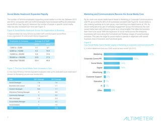 7 
Social Media Headcount Expanded Rapidly Marketing and Communications Become the Social Media Core 
The number of full-time employees supporting social media is on the rise. Between 2010 
and 2012, companies with over 5,000 employees have increased staffing for enterprise 
social efforts (see Figure 6). Moreover, the number of people in specific social media 
roles has also increased over time (see Figure 7). 
Figure 6: Social Media Headcount Across the Organization Is Blooming 
Q. Approximately how many full-time equivalent staff currently support social efforts 
in your organization, for external and internal engagement? 
Figure 7: The Core Social Media Team Increases in Size 
Q. How many full-time or full-time equivalent employees make up this dedicated social media team? 
(Answer for the team(s) you are most familiar with.) 
By far, most core social media teams reside in Marketing or Corporate Communications 
and PR, accounting for 66% of all businesses surveyed (see Figure 8). Social media is 
also making headway as its own group, now matching core digital teams at 14%. As 
social media becomes part of everyday engagement across the enterprise, the core 
social media team will continue to grow as a critical enabler that helps the business 
learn how to be social. With the expansion of social media across the enterprise, 
businesses will move along the Formalized and Strategic stages of social business 
evolution. This sets the stage for social media to operate in alignment with overall 
business, lines of business, and functional goals. 
Figure 8: 
Core Social Media Teams Reside Largely in Marketing or Corporate Communications/PR 
Q. In which department does your CORE social me team reside? (Q4 2012) 
Marketing 
Corporate Comm/PR 
Social Media 
Digital 
Advertising 
Customer Support 
Executive 
IT 
Other 
40% 
26% 
14% 
14% 
2% 
2% 
1% 
1% 
6% 
Employees in Company Average # of Staff 
2010 2012 
1,000 to < 5,000 
5,000 to < 10,000 
10,000 to < 50,000 
50,000 to < 100,000 
More than 100,000 
3.1 
5.2 
5.4 
23.8 
20.4 
3.1 
19.4 
12.0 
27.9 
49.4 
Role 2011 Average 2013 Average 
Social Strategist 
Business Unit Liaison 
Content Strategist 
Education/Training Manager 
Community Manager 
Web Developer 
Social Media Manager 
Social Analyst 
Total 
1.5 
1.5 
N/A 
5 
3 
1.5 
2 
1 
11 
1.6 
1.7 
1.7 
0.8 
2.5 
3.4 
2.2 
1.6 
15.6 
. 
 