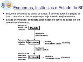 Esquemas, Instâncias e Estado do BD
   Esquema: descrição do banco de dados. É definido durante o projeto de
    banco de dados e não se espera que seja alterado freqüentemente.
   Estado ou Instância: composto pelos dados do banco de dados em um
    determinado momento.




                                                          4
 