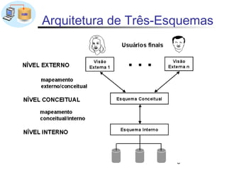Arquitetura de Três-Esquemas




                      5
 