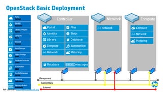 11
OpenStack Basic Deployment
Automation
Database
Blobs
Files
MessagesDatabase
Identity
Library
Compute
Network
Portal Network Compute
Network
Metering
Portal
Identity
Library
Compute
Network
Automation
Database
Blobs
Files
Database
Messages
Metering
Portal
Identity
Library/Images
Compute
Network
BlockStorage
ObjectStorage
DatabaseServices
Automation
MessageBroker
Metering
ConfigDatabase
Metering
Ref: OpenStack http://www.openstack.org/
 