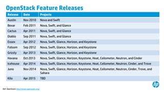 13
OpenStack Feature Releases
Release Date Projects
Austin Nov 2010 Nova and Swift
Bexar Feb 2011 Nova, Swift, and Glance
Cactus Apr 2011 Nova, Swift, and Glance
Diablo Sep 2011 Nova, Swift, and Glance
Essex Apr 2012 Nova, Swift, Glance, Horizon, and Keystone
Folsom Sep 2012 Nova, Swift, Glance, Horizon, and Keystone
Grizzly Apr 2013 Nova, Swift, Glance, Horizon, and Keystone
Havana Oct 2013 Nova, Swift, Glance, Horizon, Keystone, Heat, Ceilometer, Neutron, and Cinder
Icehouse Apr 2014 Nova, Swift, Glance, Horizon, Keystone, Heat, Ceilometer, Neutron, Cinder, and Trove
Juno Nov 2014 Nova, Swift, Glance, Horizon, Keystone, Heat, Ceilometer, Neutron, Cinder, Trove, and
Sahara
Kilo Apr 2015 TBD
Ref: OpenStack http://www.openstack.org/
 