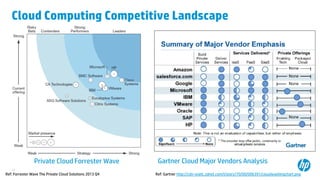 14
Cloud Computing Competitive Landscape
Ref: Forrester Wave The Private Cloud Solutions 2013 Q4
Private Cloud Forrester Wave
Ref: Gartner http://cdn-static.zdnet.com/i/story/70/00/006391/cloudwashingchart.png
Gartner Cloud Major Vendors Analysis
 