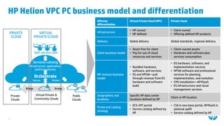 17
Orchestrate
HP Helion VPC PC business model and differentiation
Offering
differentiation
Virtual Private Cloud (VPC) Private Cloud
Infrastructure
• HP owned
• HP defined
• Client owned
• Offering defined HP products
Delivery Global delivery Global standards, regional delivery
Client business model
• Asset-free for client
• Pay for use of cloud
resources and services
• Client-owned assets
• Hardware and software plus
services consumption
HP revenue business
model
• Bundled hardware,
software, and services
• EG and HPSW—pull
through revenue from ES
hardware and software
build
• EG hardware, software, and
implementation services
• HPSW software and professional
services for planning,
implementation, and evolution
• CMS installation—AP4SaaS
• ES infrastructure and cloud
management services
Geographies and
locations
Specific HP data center
locations defined by HP
Client or HP location
Portal and catalog
strategy
• ECS-VPC portal
• Service catalog defined by
HP
• CSA is now base portal, AP4SaaS is
optional uplift
• Service catalog defined by HP
Public
Clouds
Self-service user
BrokerSecure
Private
Clouds
Virtual Private &
Community Clouds
VIRTUAL
PRIVATE CLOUD
PRIVATE
CLOUD
BridgeBridge
Services catalog
Infrastructure, applications,
platform, industry
 