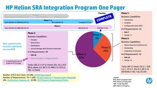 20
Number of ECS Use Cases: 26 (URL: 26 ECS Use Cases)
Number of Requirements: 76+1 (URL: 26 Use Cases to 77 Requirements Mapping)
URL: Architecture Analysis v6.1 & URL: ECS Program Requirements Matrix
HP Helion SRA Integration Program One Pager
Phase 1
9%
Phase 2
29%
Phase 3
62%
Phase 1:
Business Capabilities:
• Interactions
• Incidents
• Configuration Items (ESL)
# of Requirements: 24
• Full: 7
• Partial: 17
Phase 2:
Business Capabilities:
• Master Data (Core & Reference)
• Onboarding
• Integration Framework
# of Requirements: 32
• Full: 22
• Partial: 10
Tools: AM 3.5 (test), CIS 5.1, CDS
2.2.1, CIT 6.1, ESL 9.3, SM 3.10
OOTB WS (+TDL 1.0), ECS R5
Phase 3:
Business Capabilities:
• Changes
• Work Orders
• Notifications
• Service Manager Web Services Framework
# of Requirements: 48
• Full: 46
• Out of scope: 2 requirements
Tools: CDS 2.3, CiT 6.3 (test), ESL 10.2, ECS
R6.0, eNote 2.0, SM 3.14, RWS 2.0, CIS 6.5,
TDL 1.2 (test)
Phase 1
Start (05/04/12) BRD (05/25/12) BCG (11/29/12) MTP (03/30/13)
Phase 1+ 2
Start (05/04/12) BRD (05/25/12) BCG (06/26/13) Complete 2/7/14
Phase 3
Start (05/04/12) BRD (05/25/12) BCG (5/2/14) MTP (8/11/14)
Legend:
BCG: Build Complete Gate
MTP: Move to Production
TBD: To-Be-Decided
WIP: Work-In-Progress
Timeline
• 2 requirements out of
scope for Ph 3 scope.
New requirements
must be submitted
via new POR
 