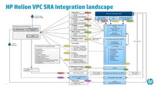 21
HP Helion VPC SRA Integration landscape
 