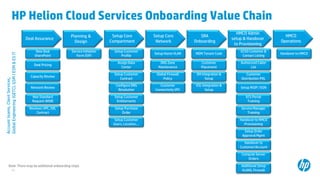 23
HP Helion Cloud Services Onboarding Value Chain
Deal Assurance
Planning &
Design
Setup Core
Compartment
Setup Core
Network
SRA
Onboarding
HMCO Admin
setup & Handover
to Provisioning
HMCO
Operations
Accountteams,ClientServices,
GlobalEngineering(GETC),GSM/ESM&ESIT
New Deal
SharePoint
Deal Pricing
Capacity Review
Network Review
Non Standard
Request (NSR)
Reviews: VPC, ISR,
Contract
Service Initiation
Form (SIF)
Setup Customer
Profile
Assign Data
Center
Setup Customer
Contract
Configure DNS
Resolution
Setup Customer
Entitlements
Setup Purchase
Order
Setup Customer
Users, Location,…
Note: There may be additional onboarding steps
Setup Home VLAN
DNS Zone
Maintenance
Global Firewall
Policy
Customer
Connectivity VPC
MDM Tenant Code
Customer
Placement
SM Integration &
Setup
ESL Integration &
Setup
ECSO Customer &
Contact Listing
Authorized Caller
List
Customer
Distribution PDL
Setup RtOP / EON
ECS Portal
Training
Service Manager
Training
Handover to HMCO
Provisioning
Setup Order
Approval Mgmt
Handover to
Customer/Account
Compute Server
Orders
Additional Setup
VLANS, Firewall
Handover to HMCO
 