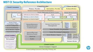28
NIST CC Security Reference Architecture
 
