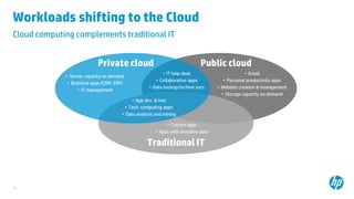 30
Workloads shifting to the Cloud
Traditional IT
• Server capacity on demand
• Business apps (CRM, ERP)
• IT management
• Email
• Personal productivity apps
• Website creation & management
• Storage capacity on demand
• App dev. & test
• Tech. computing apps
• Data analysis and mining
• Custom apps
• Apps with sensitive data
Private cloud Public cloud
• IT help desk
• Collaborative apps
• Data backup/archive svcs
Cloud computing complements traditional IT
 