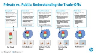 31
Private vs. Public: Understanding the Trade-Offs
Enterprise 1 Enterprise 2
Private Cloud
Private Cloud
• Designated enterprise data
center (or segment)
managed centrally
• Data center resources shared
by all divisions, protected by
enterprise central controls
• Divisions of enterprise act as
independent tenants
• Some elasticity of resources;
good resource utilization;
reduced cost of business
No Cloud
Enterprise IT
• Each enterprise division
manages its own data center
(or a subdivision)
• Exclusive local control of
resources
• Internally borne costs and
burdens of management
• High-cost overcapacity, low
resource utilization
Virtual Private
Cloud
Virtual Private Cloud
• Third-party data center providers
(public cloud characteristic)
• Data center sharing is restricted
to only the divisions of this
enterprise (private cloud
characteristic)
• Divisions of enterprise act as
independent tenants (private
cloud characteristic)
• Some elasticity; good resource
utilization; low cost of business
Community
Cloud
Community Cloud
• Consortium or a government
scope data center (larger than
private, but smaller than public)
• Members of the consortium or
government agencies act as
independent tenants
• Data center resources are shared
by all members; consortium
provides security, privacy and
capacity
• Good elasticity of resources; high
resource utilization; reduced cost
of business
Public Cloud
• Third-party data center
providers
• Computing resources shared
by independent enterprises
(tenants), protected by third
parties in cloud
• Maximum elasticity;
maximum resource
utilization; low cost of
business
Public Cloud
 