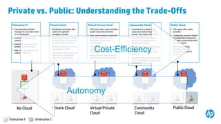 32
Private vs. Public: Understanding the Trade-Offs
Enterprise 1 Enterprise 2
Private Cloud
Private Cloud
• Designated enterprise data
center (or segment)
managed centrally
• Data center resources shared
by all divisions, protected by
enterprise central controls
• Divisions of enterprise act as
independent tenants
• Some elasticity of resources;
good resource utilization;
reduced cost of business
No Cloud
Enterprise IT
• Each enterprise division
manages its own data center
(or a subdivision)
• Exclusive local control of
resources
• Internally borne costs and
burdens of management
• High-cost overcapacity, low
resource utilization
Virtual Private
Cloud
Virtual Private Cloud
• Third-party data center providers
(public cloud characteristic)
• Data center sharing is restricted
to only the divisions of this
enterprise (private cloud
characteristic)
• Divisions of enterprise act as
independent tenants (private
cloud characteristic)
• Some elasticity; good resource
utilization; low cost of business
Community
Cloud
Community Cloud
• Consortium or a government
scope data center (larger than
private, but smaller than public)
• Members of the consortium or
government agencies act as
independent tenants
• Data center resources are shared
by all members; consortium
provides security, privacy and
capacity
• Good elasticity of resources; high
resource utilization; reduced cost
of business
Public Cloud
• Third-party data center
providers
• Computing resources shared
by independent enterprises
(tenants), protected by third
parties in cloud
• Maximum elasticity;
maximum resource
utilization; low cost of
business
Public Cloud
Autonomy
Cost-Efficiency
 