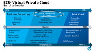 33
ECS- Virtual Private Cloud
Public CloudTraditional Outsourcing Virtual Private Cloud
(ECS-VPC)
LOW Delivery Standardization HIGH
MONTHS Time to Provision MINUTES
Minimum SLA
Guarantees
Strong SLA
Guarantees
Strong
SLA Guarantees
Variable – Short TermContract Length
Multi-year Fixed
Contract Length
One Month to Multi-year
High Security
Levels
High Security Levels Public Internet
Level Security
Single Tenancy Multi-Tenancy with secure
network compartments
Multi-Tenancy
33
Fixed Multi-Year
Pricing
Monthly and Per-User Pricing
Reservation & Usage Based
Instance, Bandwidth etc.
Usage Pricing
0% Elasticity 100%
Best of both worlds
 