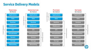 5
Storage
Servers
Networking
O/S
Middleware
Virtualization
Data
Applications
Runtime
CLIENTMANAGED
Storage
Servers
Networking
O/S
Middleware
Virtualization
Data
Applications
Runtime
INFRASTRUCTURE
(AS A SERVICE)
VENDORMANAGED
Storage
Servers
Networking
O/S
Middleware
Virtualization
Data
Applications
Runtime
PLATFORM
(AS A SERVICE)
CLIENTMANAGED
VENDORMANAGED
CLIENTMANAGED
Storage
Servers
Networking
O/S
Middleware
Virtualization
Data
Applications
Runtime
SOFTWARE
(AS A SERVICE)
VENDORMANAGED
Service Delivery Models
TRADITIONAL
(ON PREMISE)
 