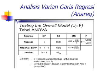 Analisis Varian Garis Regresi (Anareg) 