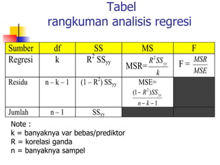 Tabel rangkuman analisis regresi  Note : k = banyaknya var bebas/prediktor R = korelasi ganda n = banyaknya sampel 