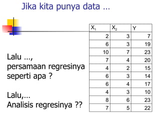 Jika kita punya data … Lalu …,  persamaan regresinya  seperti apa ? Lalu,… Analisis regresinya ?? 22 5 7 23 6 8 10 3 4 17 4 6 14 3 6 15 2 4 20 4 7 23 7 10 19 3 6 7 3 2 Y X 2 X 1 