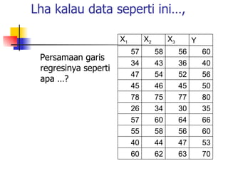 Lha kalau data seperti ini…, Persamaan garis regresinya seperti apa …? 70 63 62 60 53 47 44 40 60 56 58 55 66 64 60 57 35 30 34 26 80 77 75 78 50 45 46 45 56 52 54 47 40 36 43 34 60 56 58 57 Y X 3 X 2 X 1 