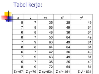 Tabel kerja: Σ  y 2 =  631 Σ  x 2 = 461 Σ  xy=534 Σ  y=79 Σ x=67 81 64 72 9 8 49 25 35 7 5 81 49 63 9 7 49 36 42 7 6 64 64 64 8 8 81 49 63 9 7 49 64 56 7 8 64 36 48 8 6 64 49 56 8 7 49 25 35 7 5 y 2 x 2 xy y x 