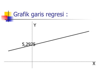 Grafik garis regresi : Y 5,2975   X 