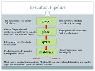 Execution Pipeline
q2r.x
matdyn.x
Self-consistent Total Energy
Calculation
Phonon frequencies and
displacement patterns via Density
Functional Perturbation Theory
Interatomic Force Constants
in real space
Produces phonon frequencies
for dispersion curves.
band structure, structure
relaxations, total energy
Single points and Monkhorst-
Pack grid of q-points
Phonon frequencies over
desired paths.
Most time is spent editing pw.x input files for different materials and strucutres, and matdyn
input files for different paths and strained materials.
Plotband MATLAB
pw.x
ph.x
 